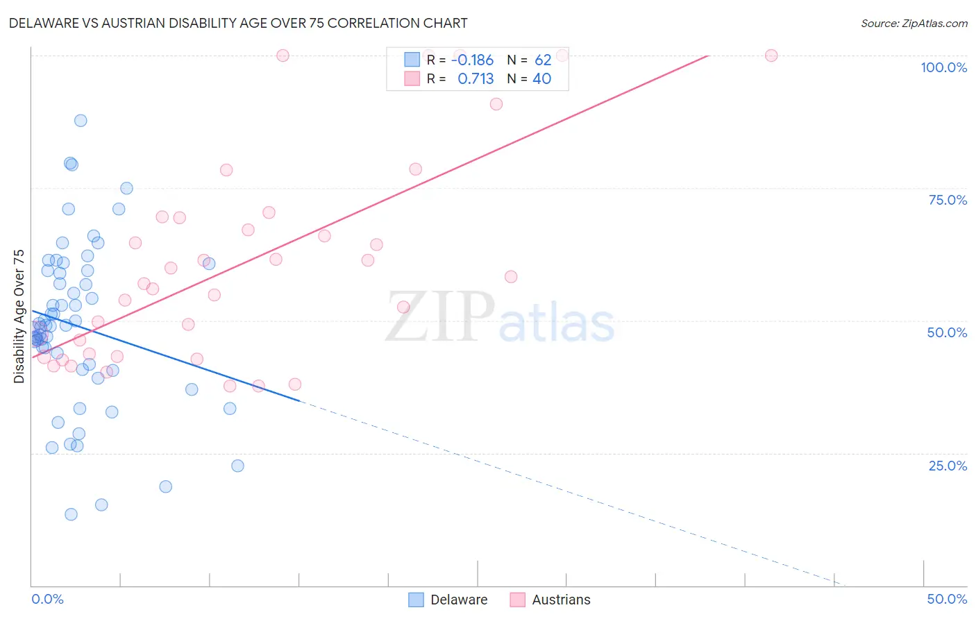 Delaware vs Austrian Disability Age Over 75