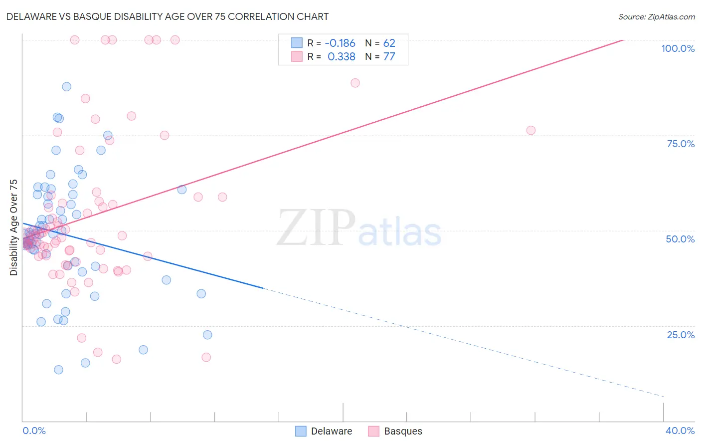Delaware vs Basque Disability Age Over 75