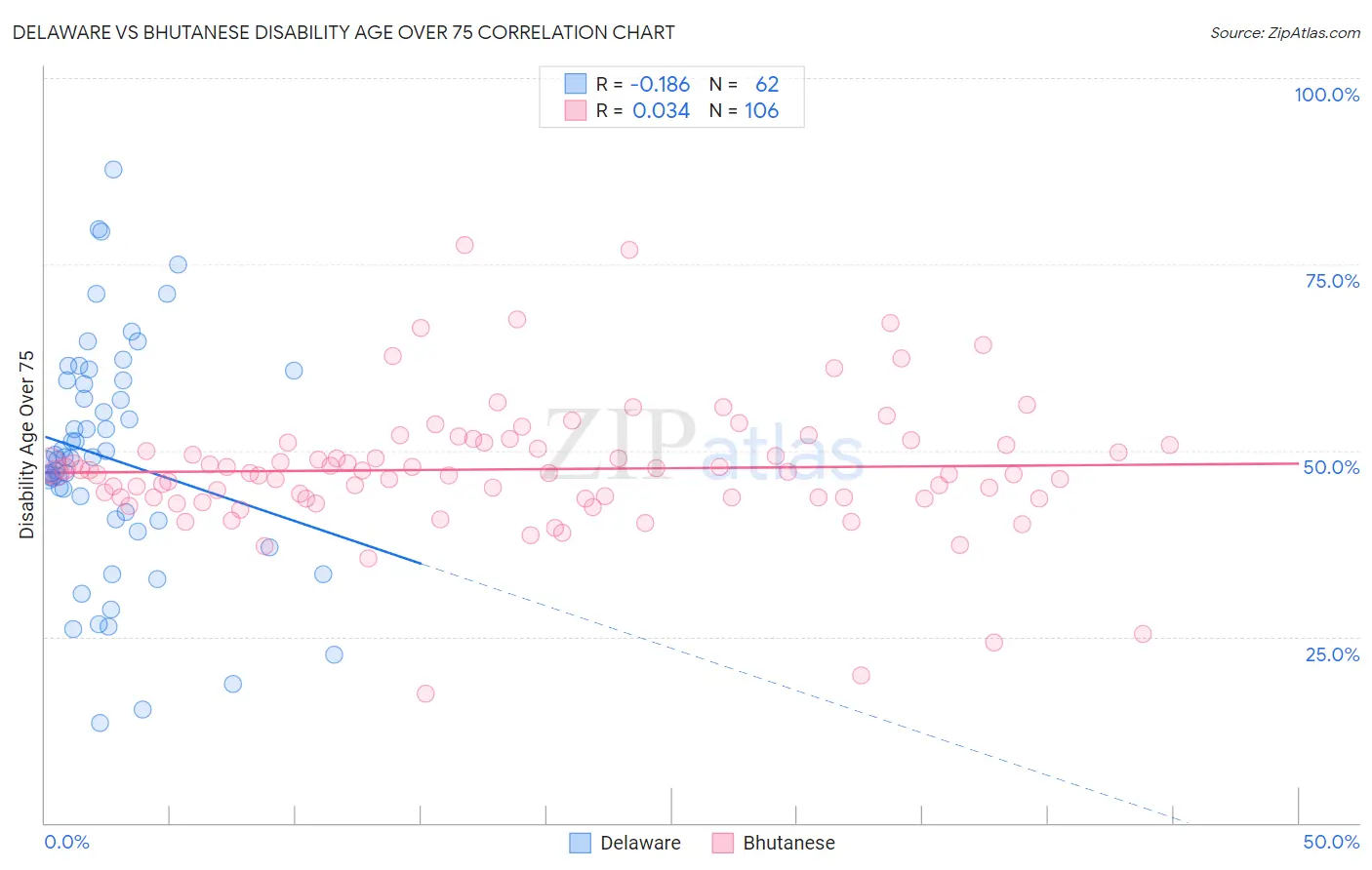 Delaware vs Bhutanese Disability Age Over 75