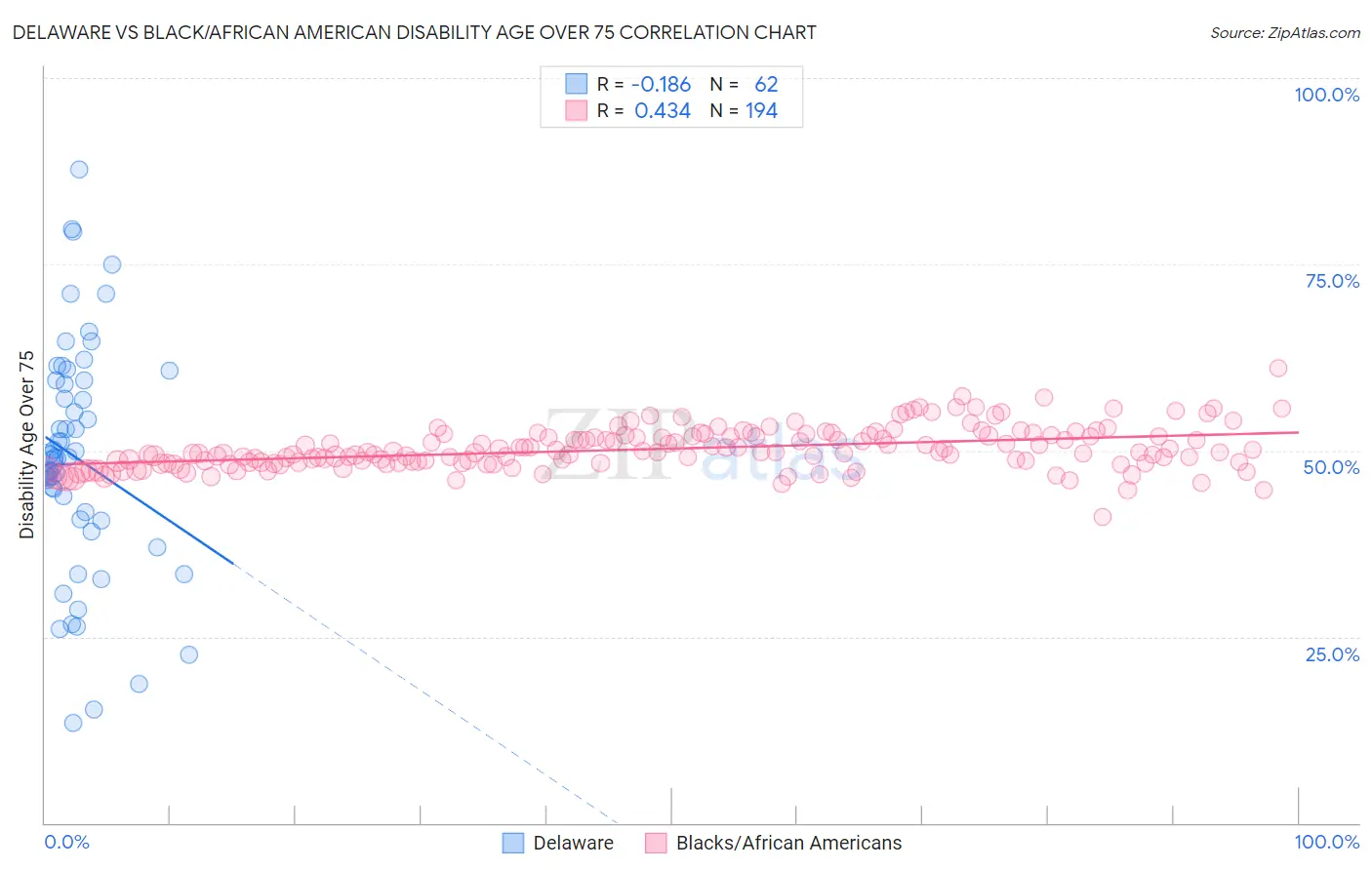 Delaware vs Black/African American Disability Age Over 75
