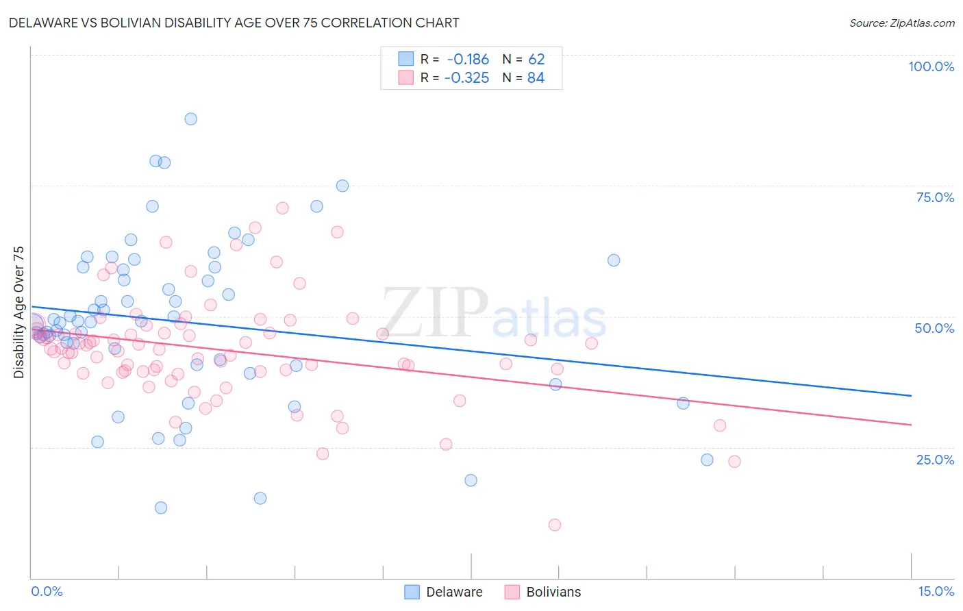 Delaware vs Bolivian Disability Age Over 75