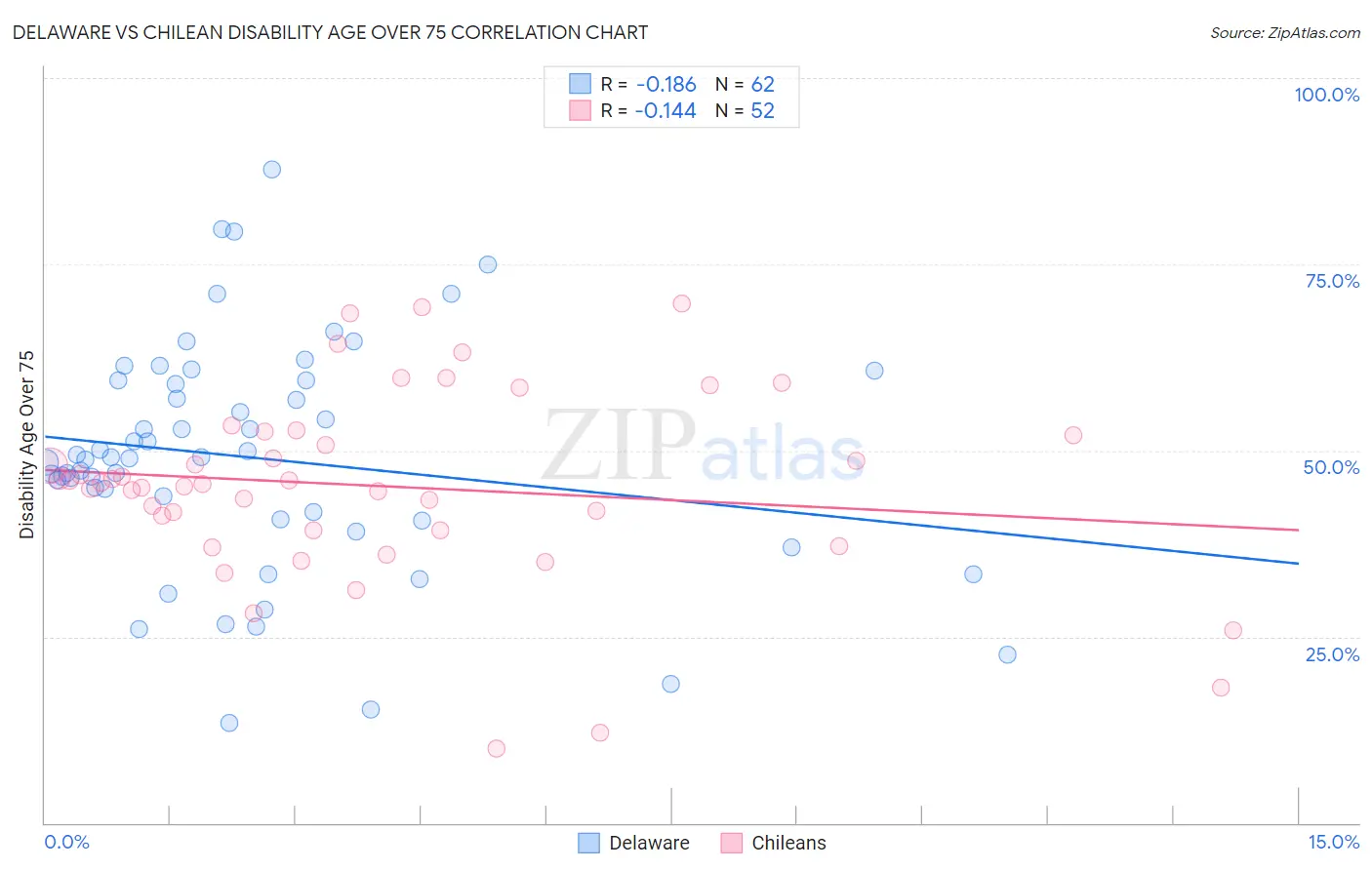 Delaware vs Chilean Disability Age Over 75