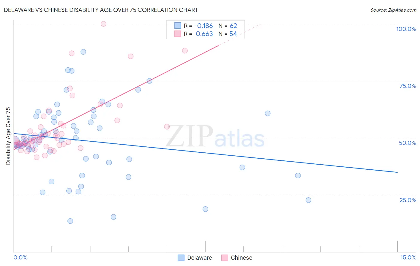 Delaware vs Chinese Disability Age Over 75