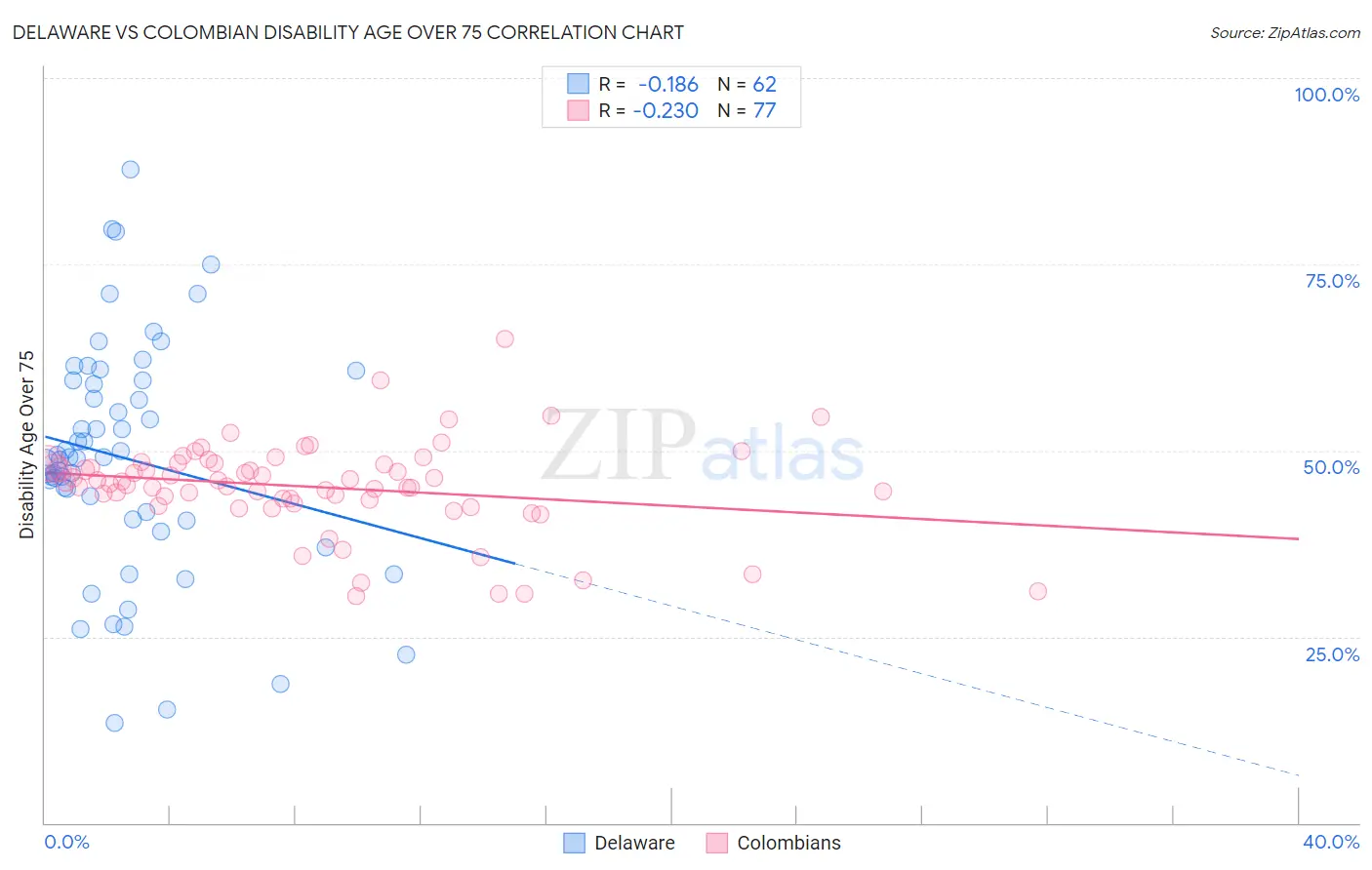 Delaware vs Colombian Disability Age Over 75