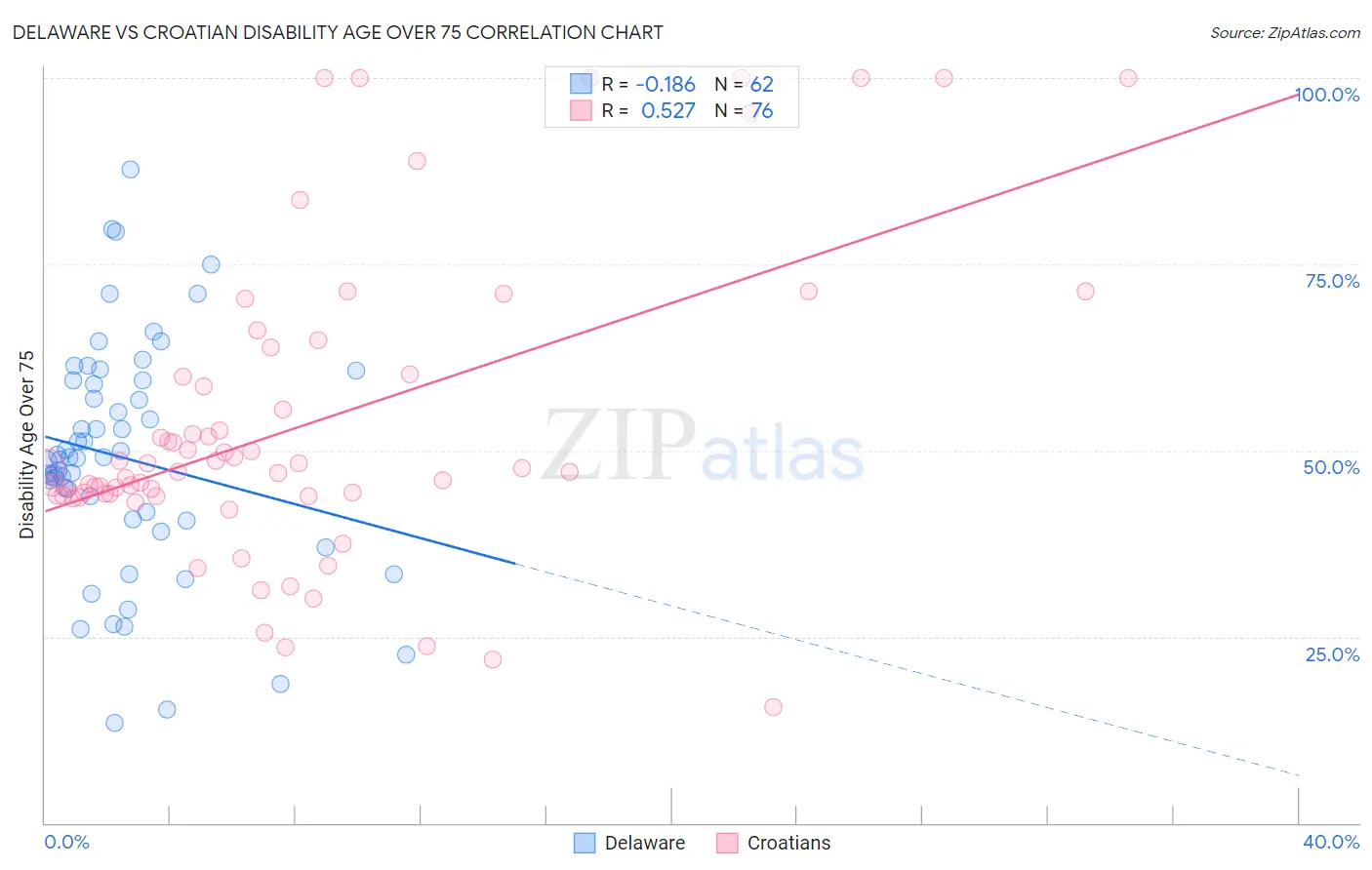 Delaware vs Croatian Disability Age Over 75