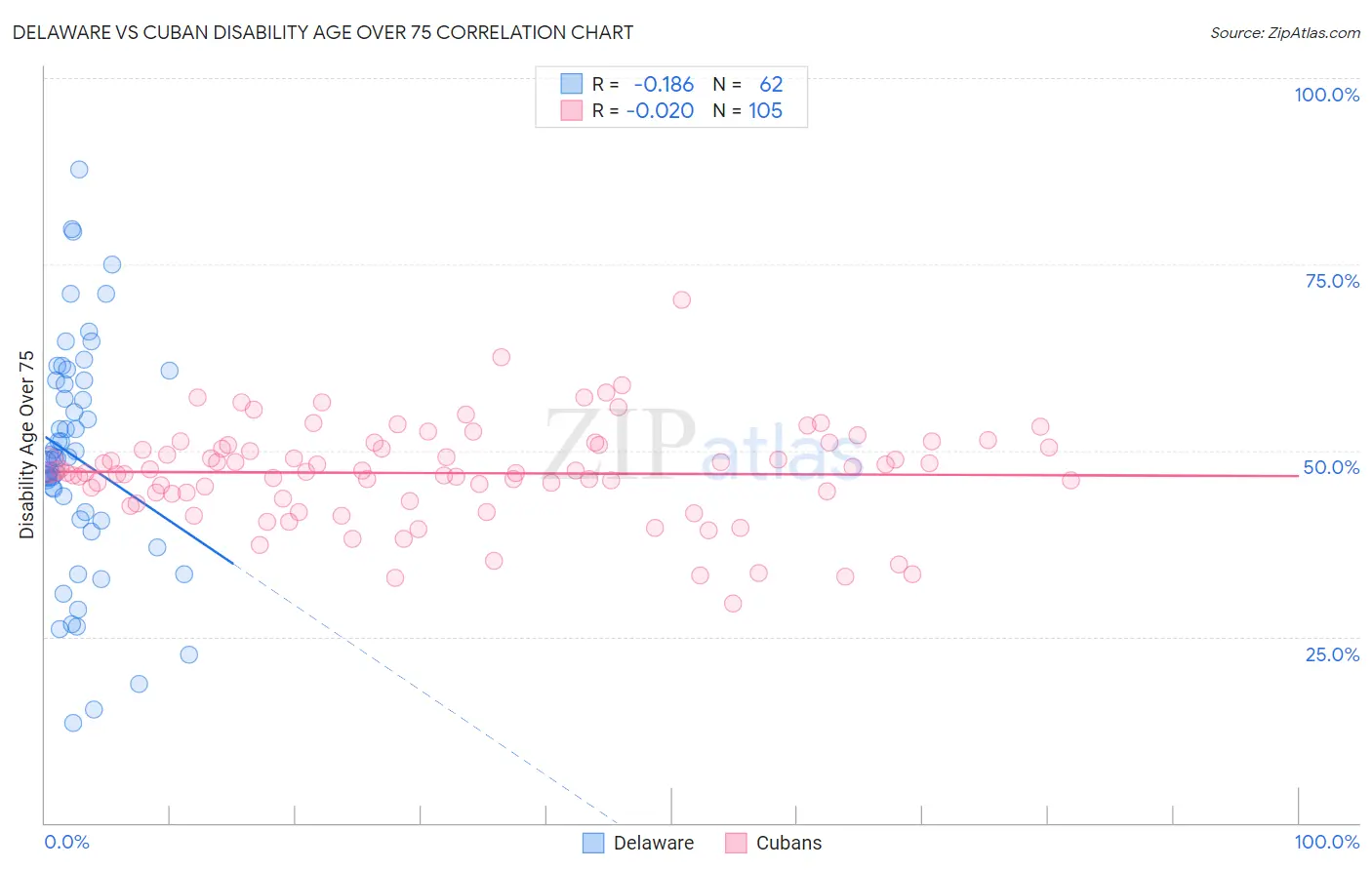 Delaware vs Cuban Disability Age Over 75