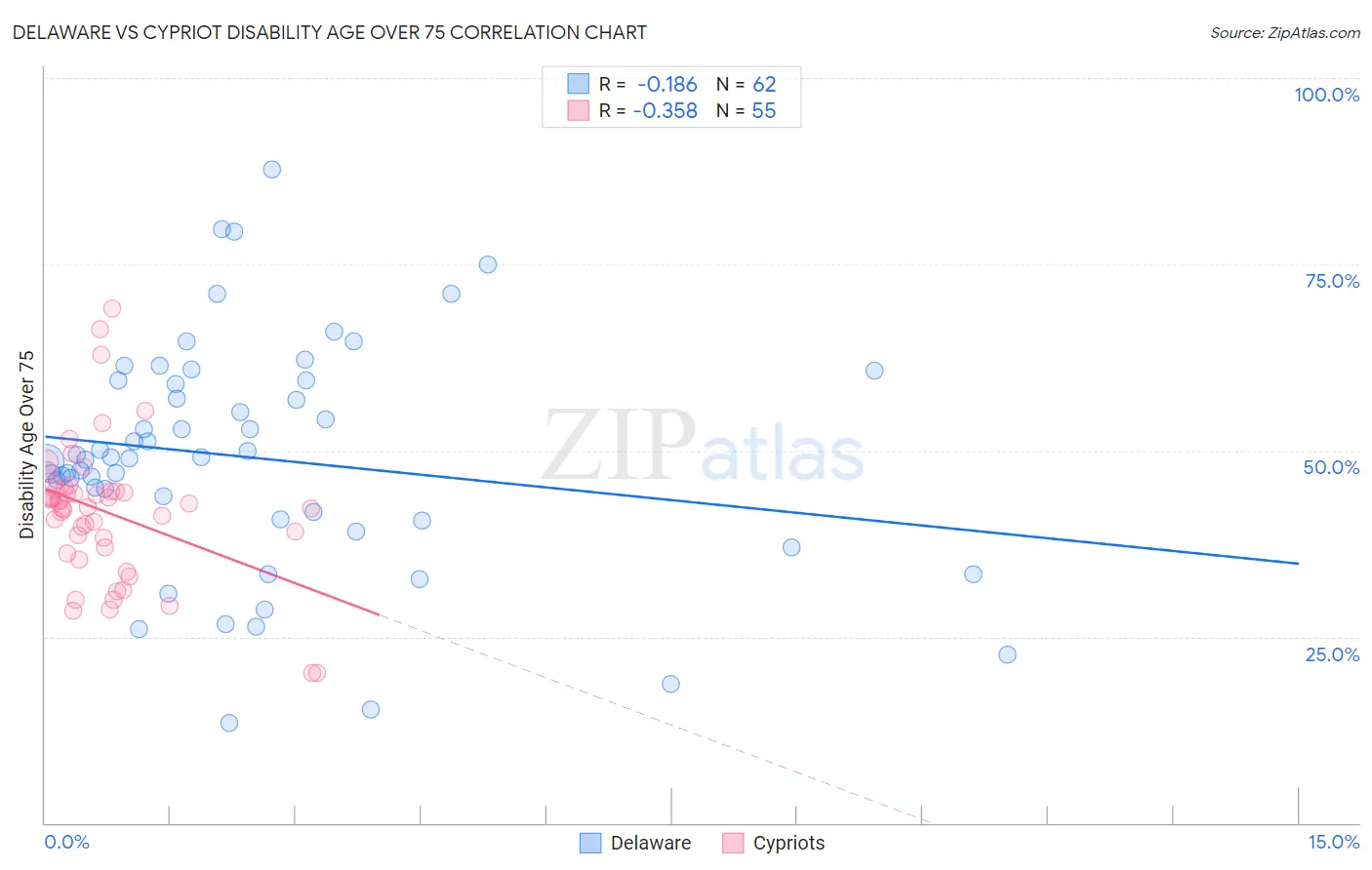 Delaware vs Cypriot Disability Age Over 75