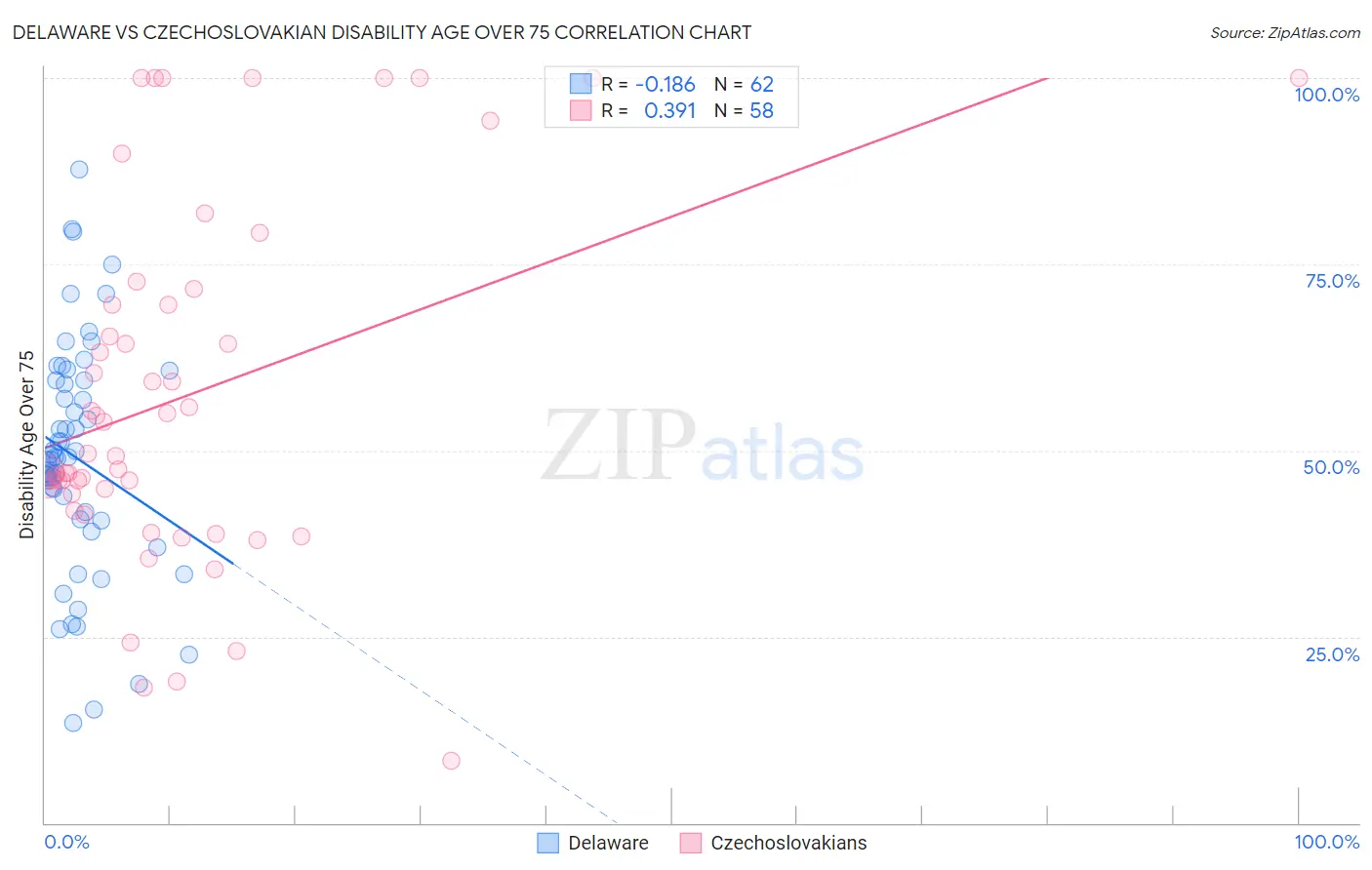 Delaware vs Czechoslovakian Disability Age Over 75