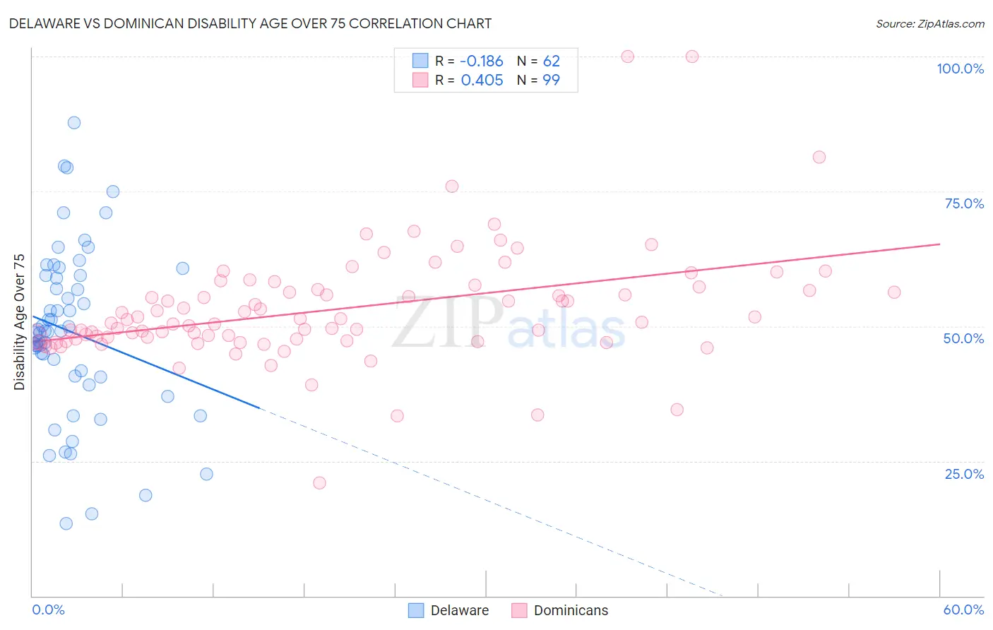 Delaware vs Dominican Disability Age Over 75