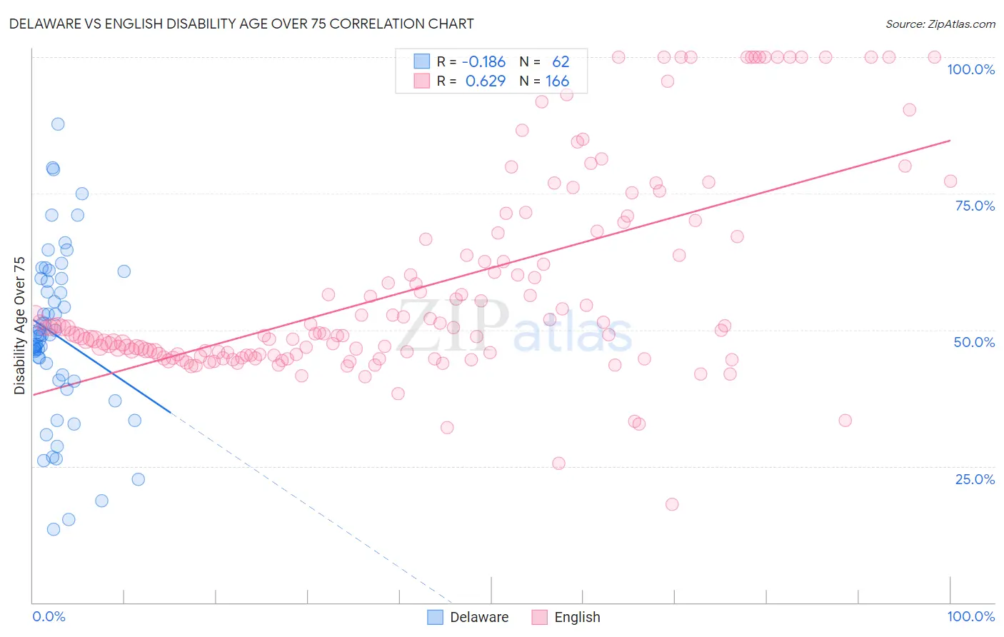 Delaware vs English Disability Age Over 75