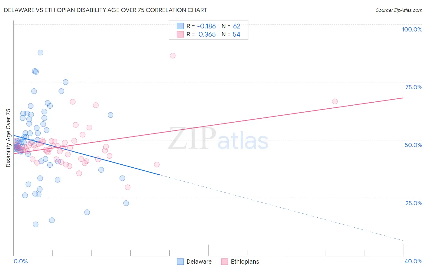 Delaware vs Ethiopian Disability Age Over 75