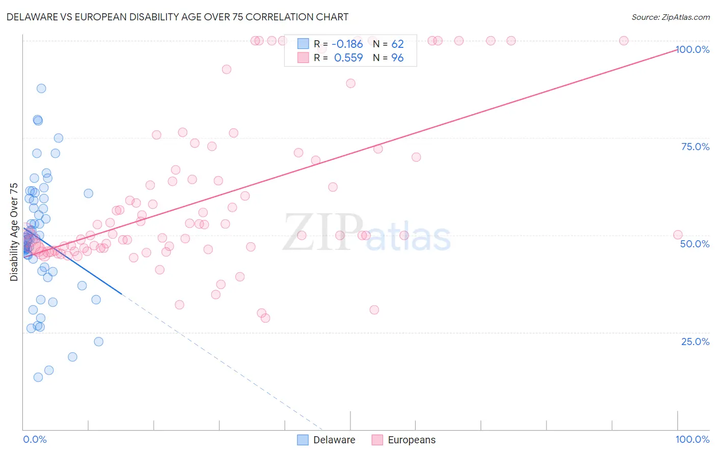 Delaware vs European Disability Age Over 75