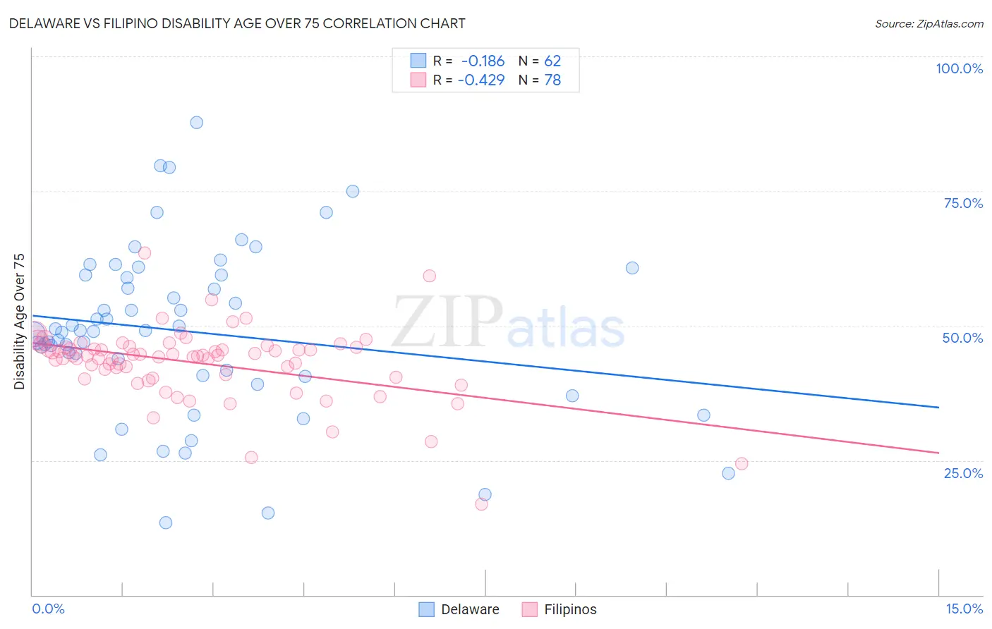 Delaware vs Filipino Disability Age Over 75