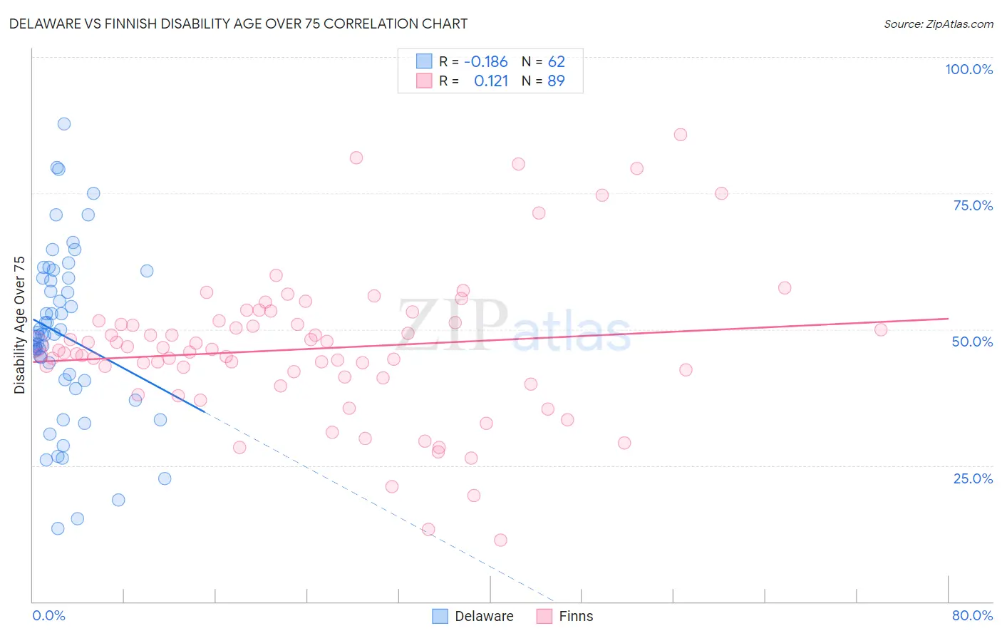 Delaware vs Finnish Disability Age Over 75
