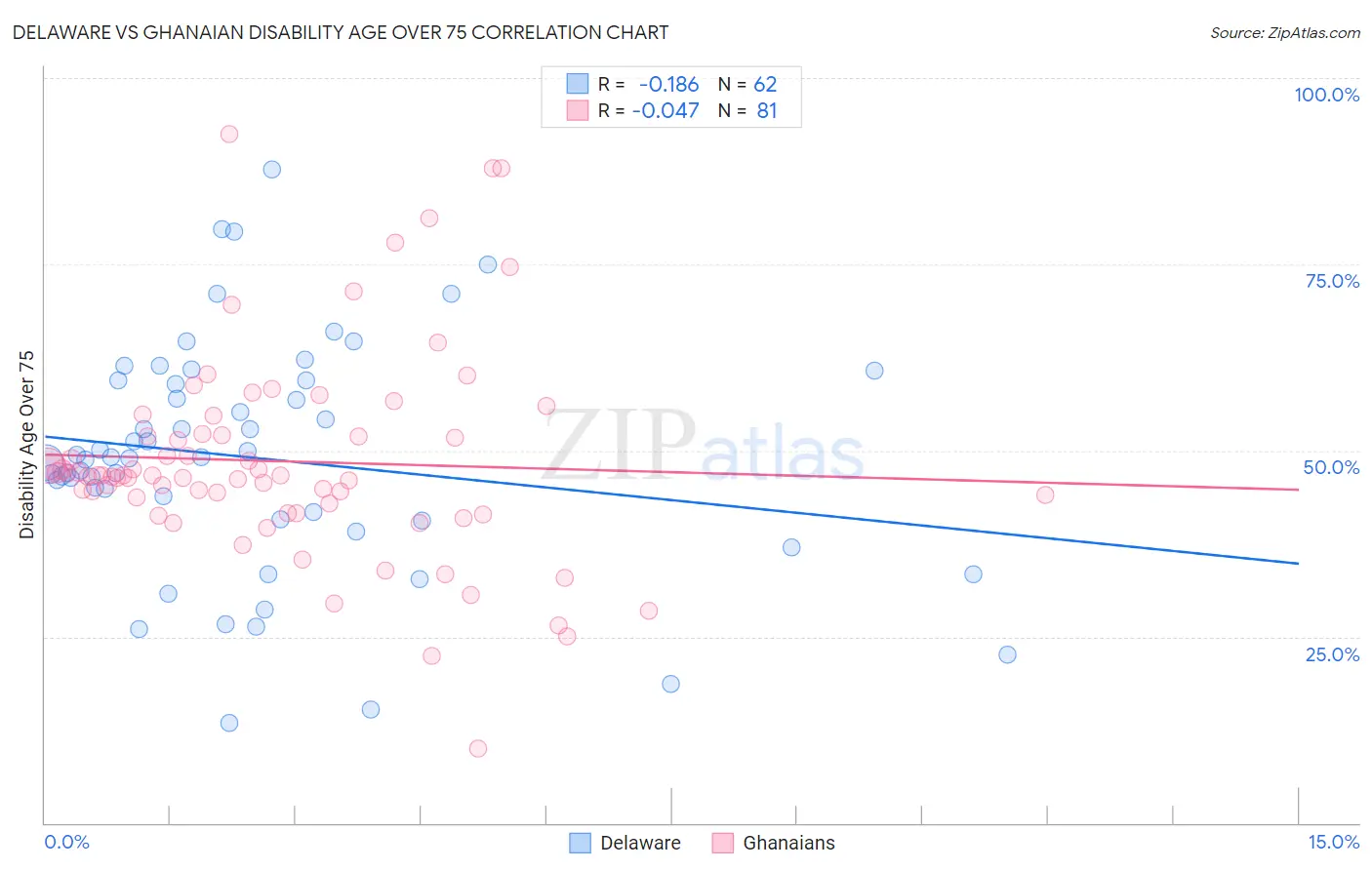 Delaware vs Ghanaian Disability Age Over 75