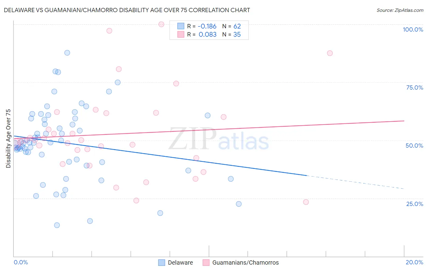 Delaware vs Guamanian/Chamorro Disability Age Over 75
