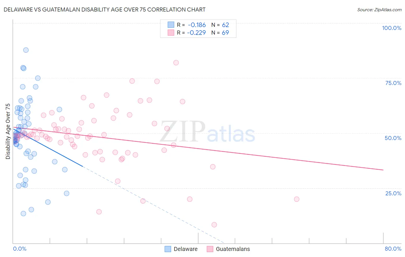 Delaware vs Guatemalan Disability Age Over 75