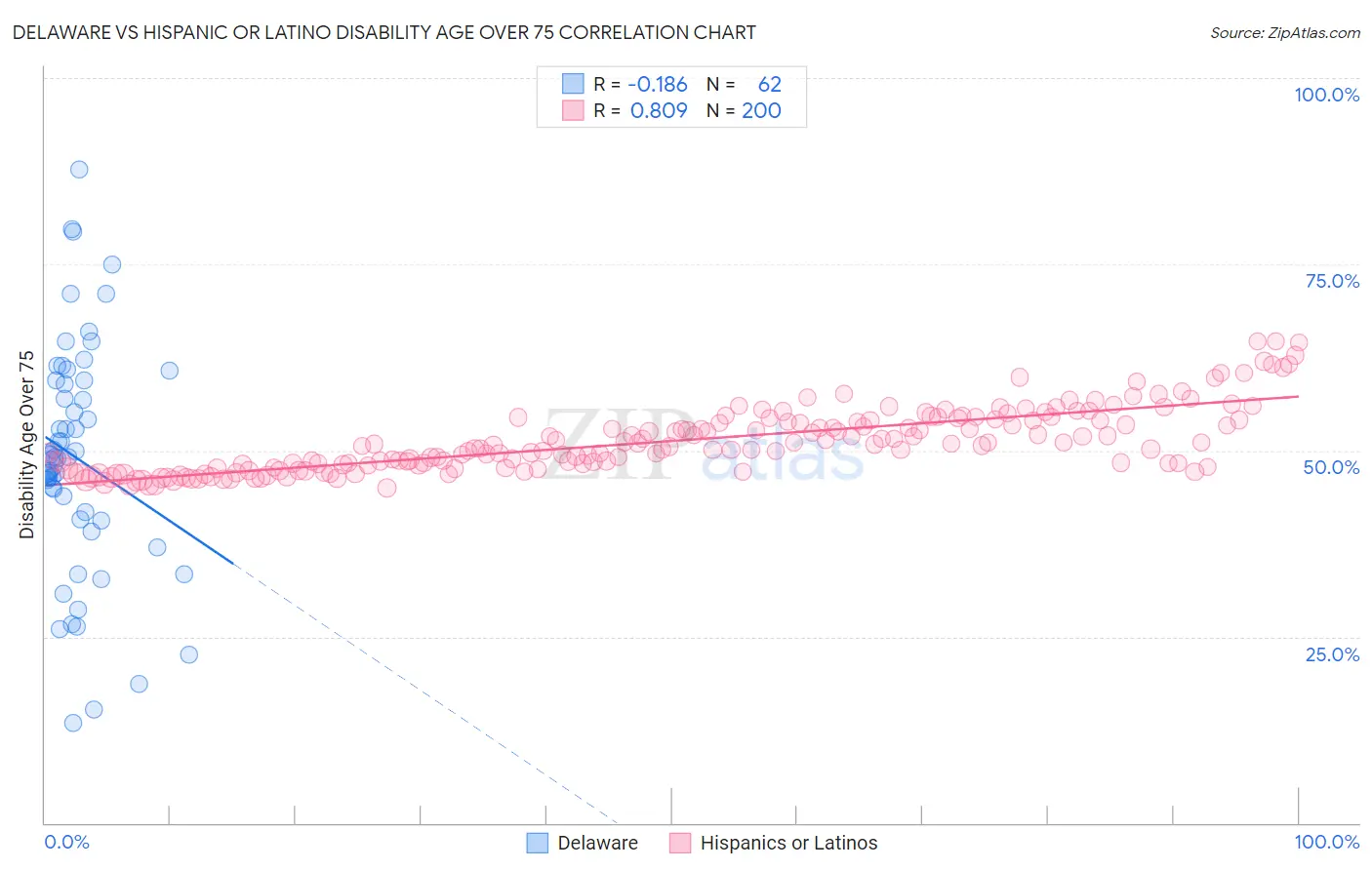 Delaware vs Hispanic or Latino Disability Age Over 75