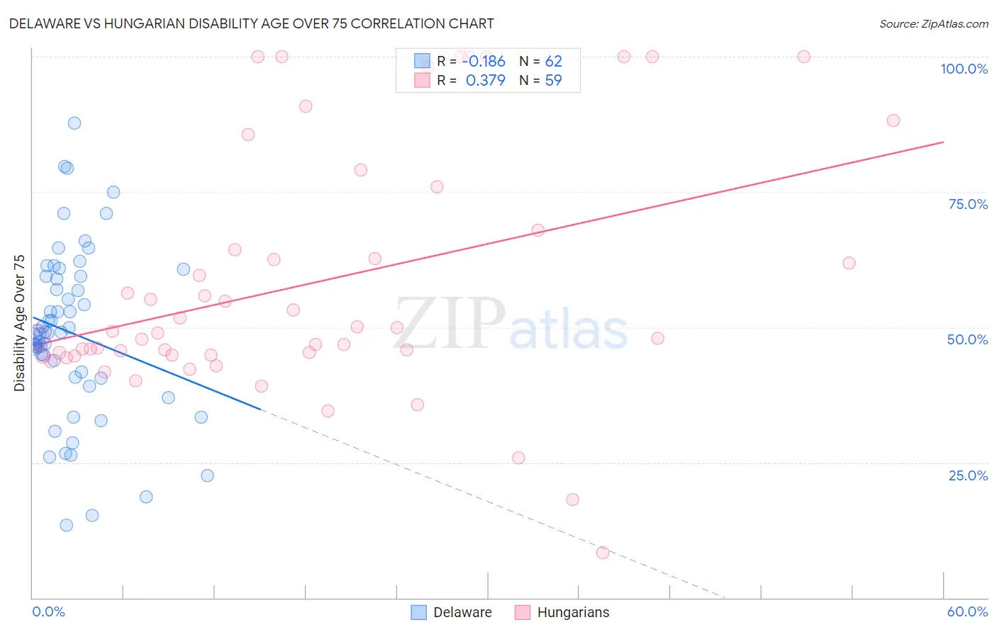Delaware vs Hungarian Disability Age Over 75