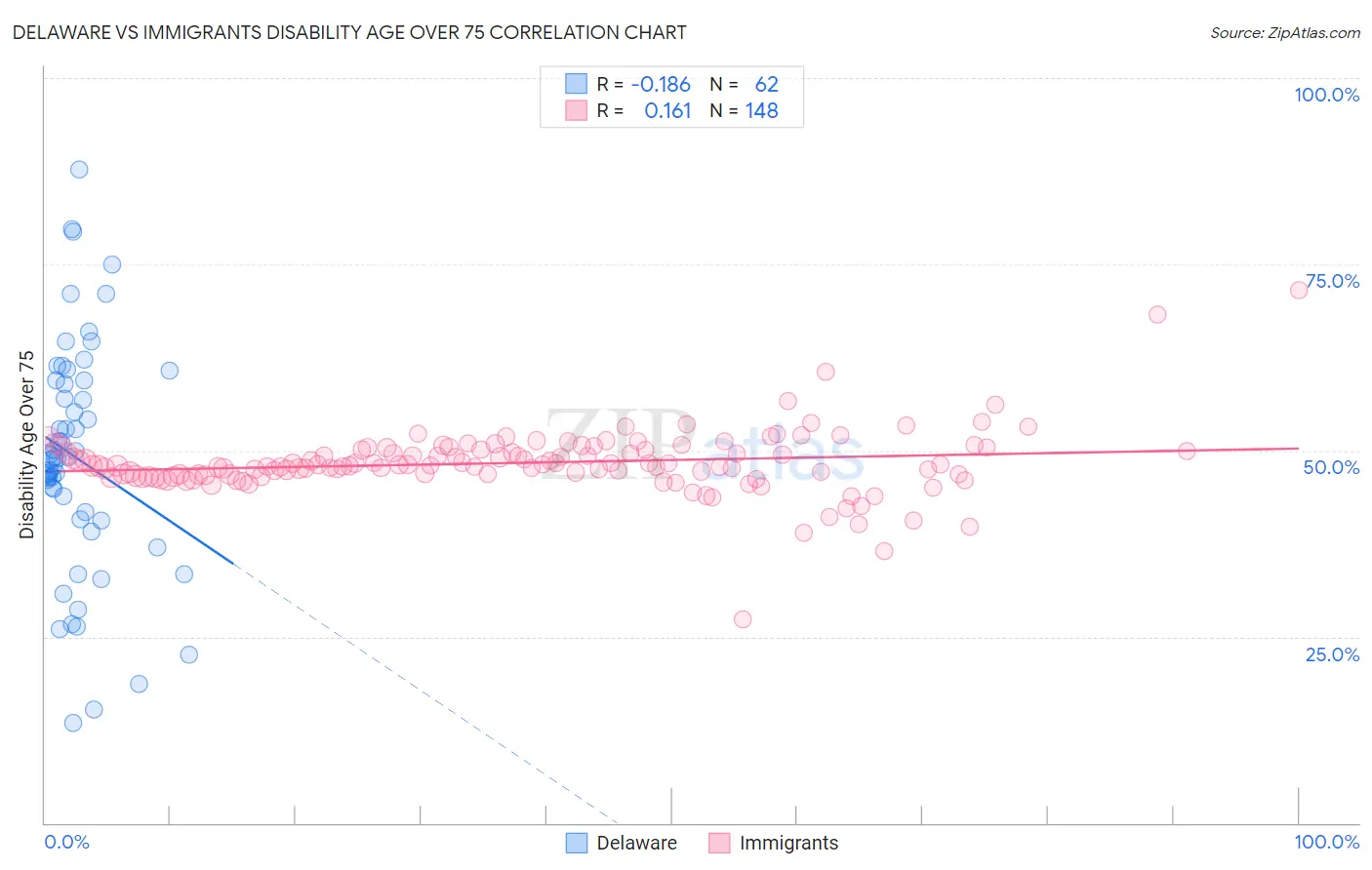 Delaware vs Immigrants Disability Age Over 75