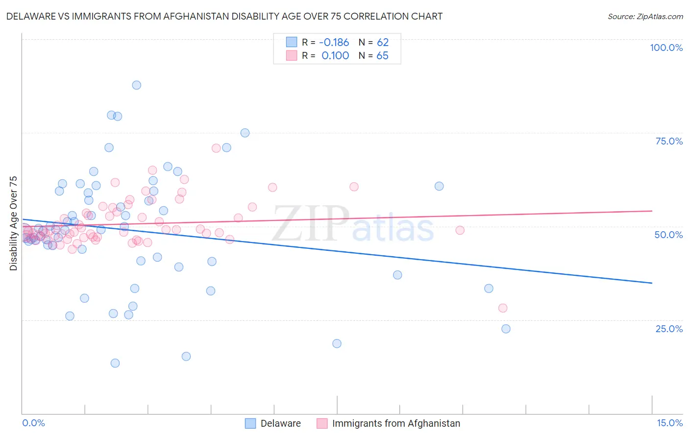Delaware vs Immigrants from Afghanistan Disability Age Over 75