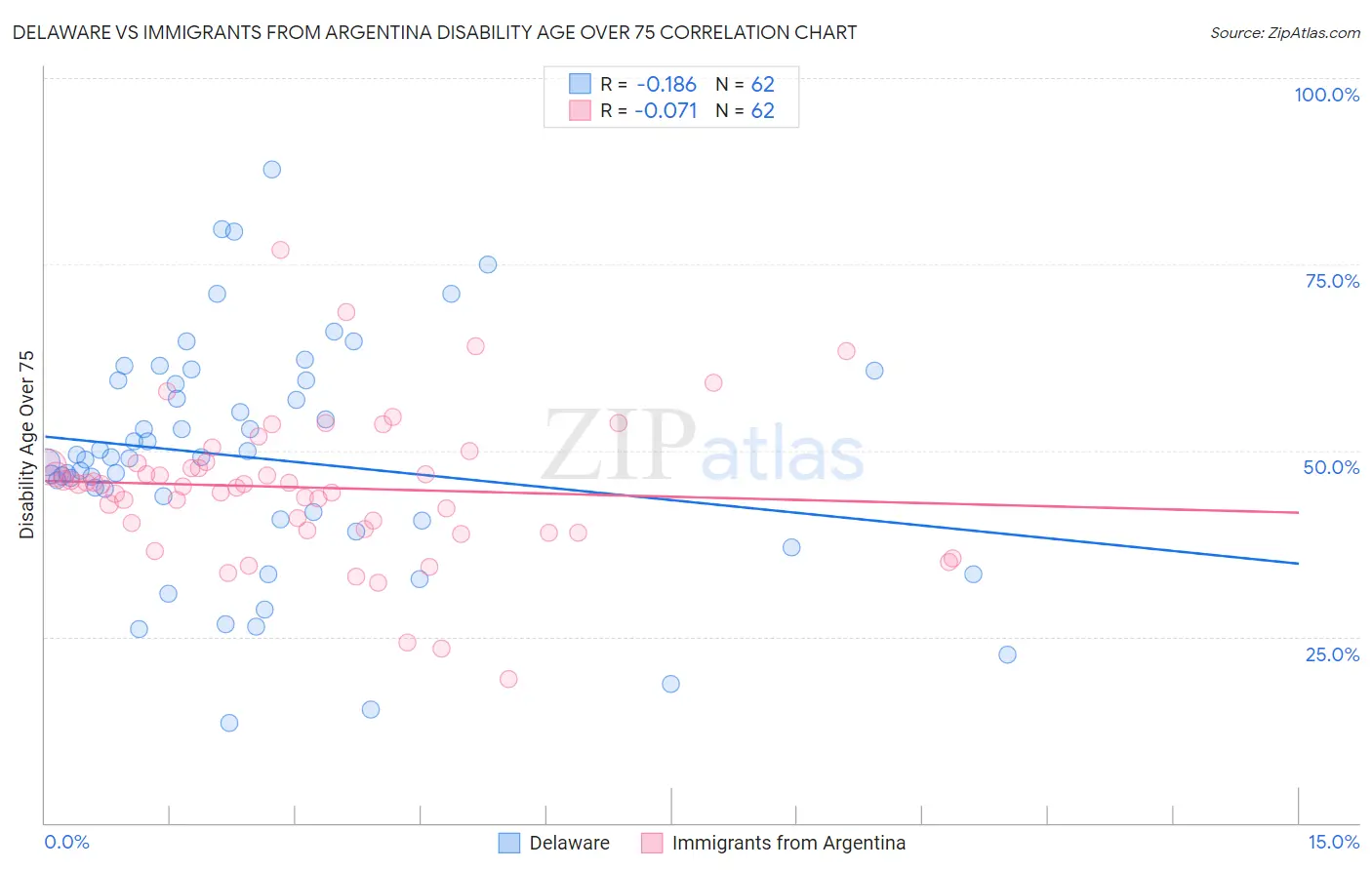 Delaware vs Immigrants from Argentina Disability Age Over 75