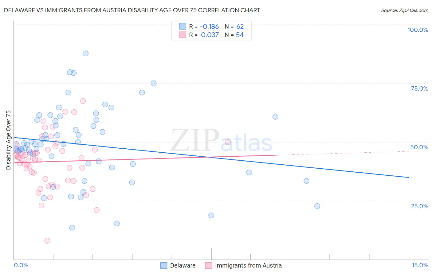 Delaware vs Immigrants from Austria Disability Age Over 75