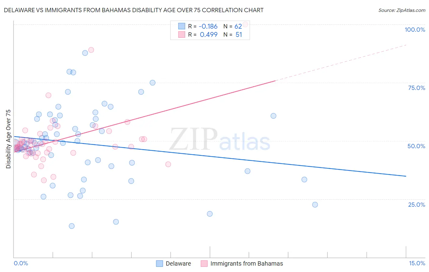 Delaware vs Immigrants from Bahamas Disability Age Over 75