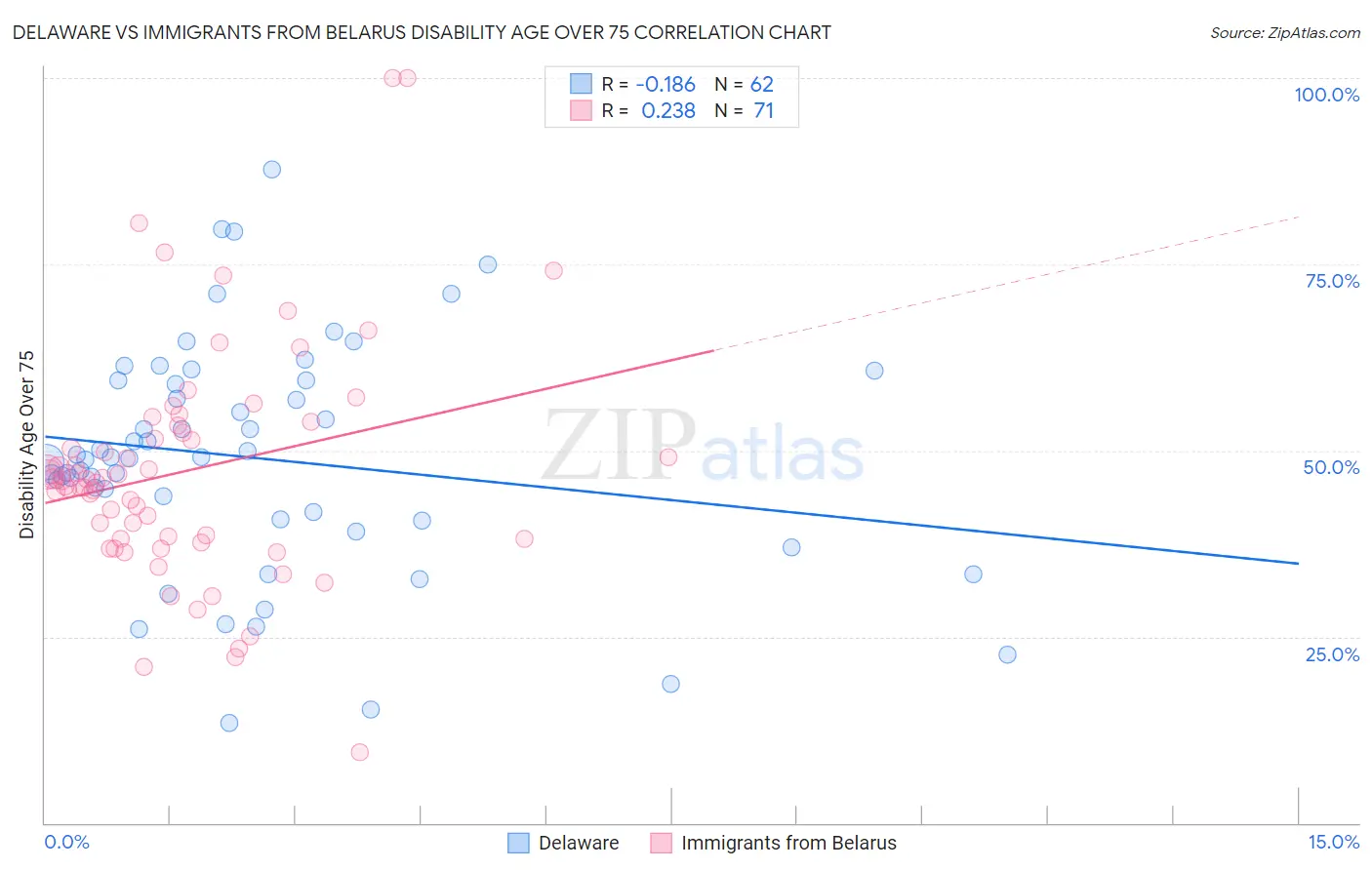 Delaware vs Immigrants from Belarus Disability Age Over 75