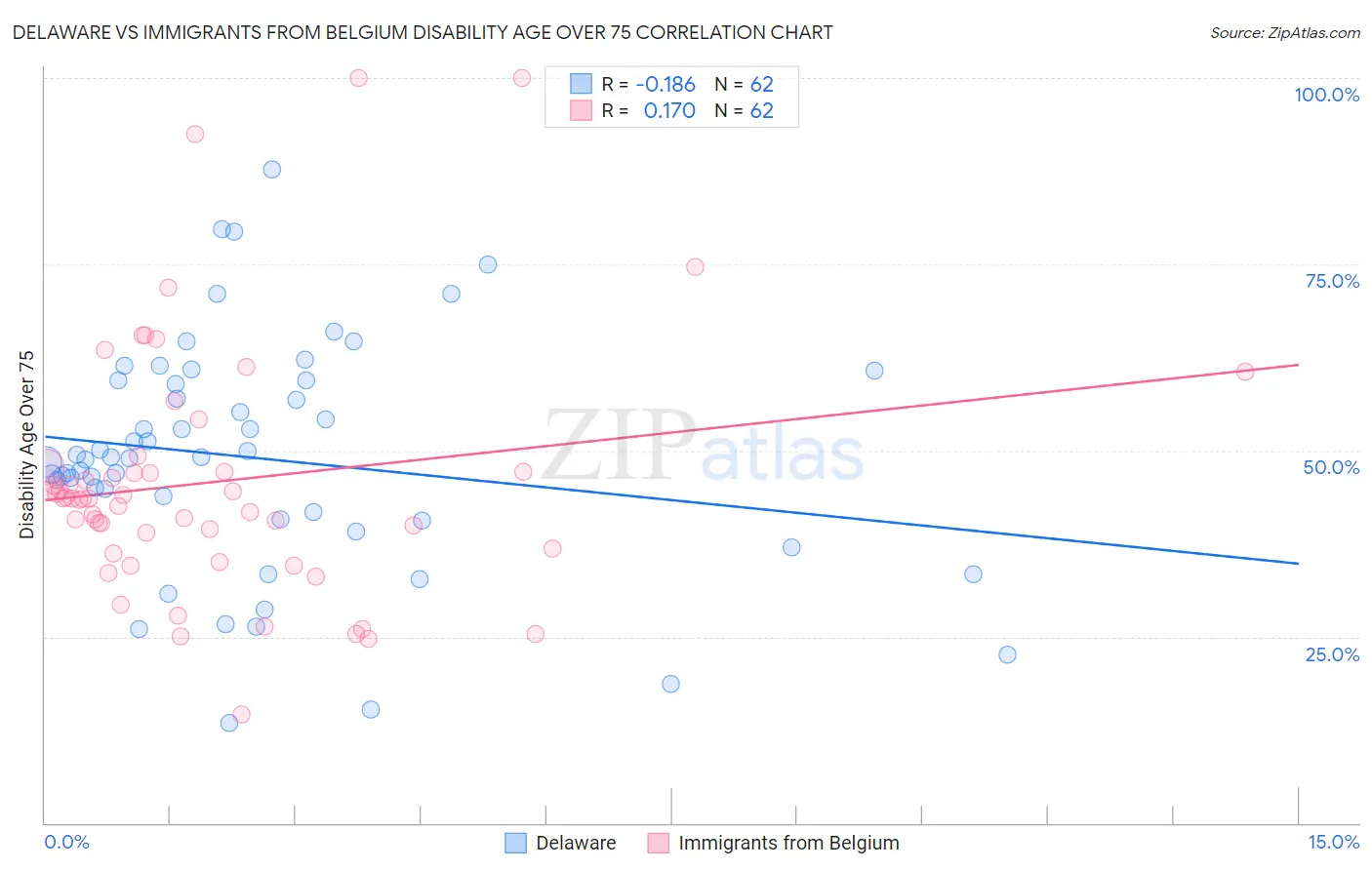 Delaware vs Immigrants from Belgium Disability Age Over 75