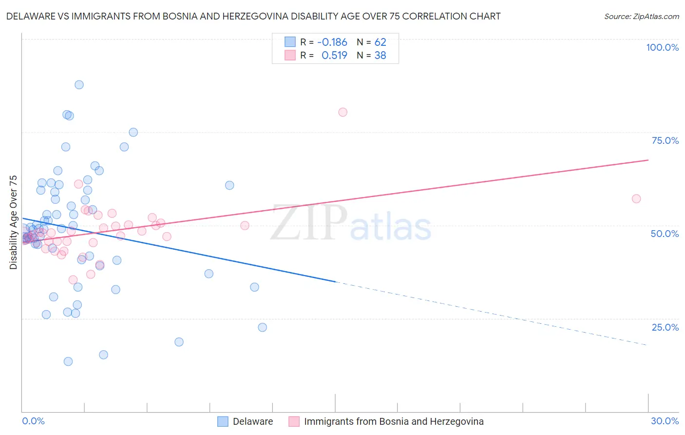 Delaware vs Immigrants from Bosnia and Herzegovina Disability Age Over 75