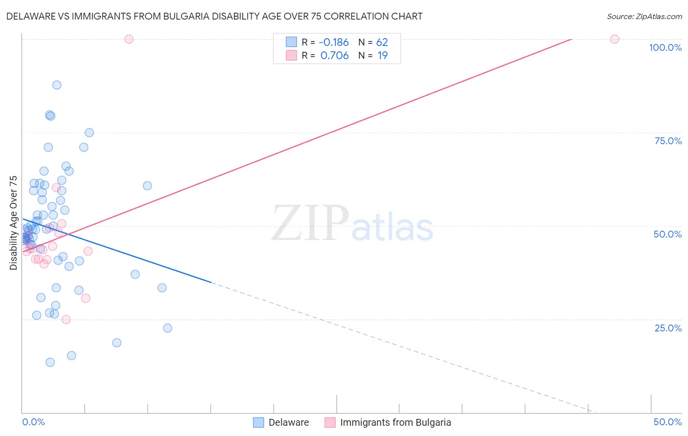 Delaware vs Immigrants from Bulgaria Disability Age Over 75