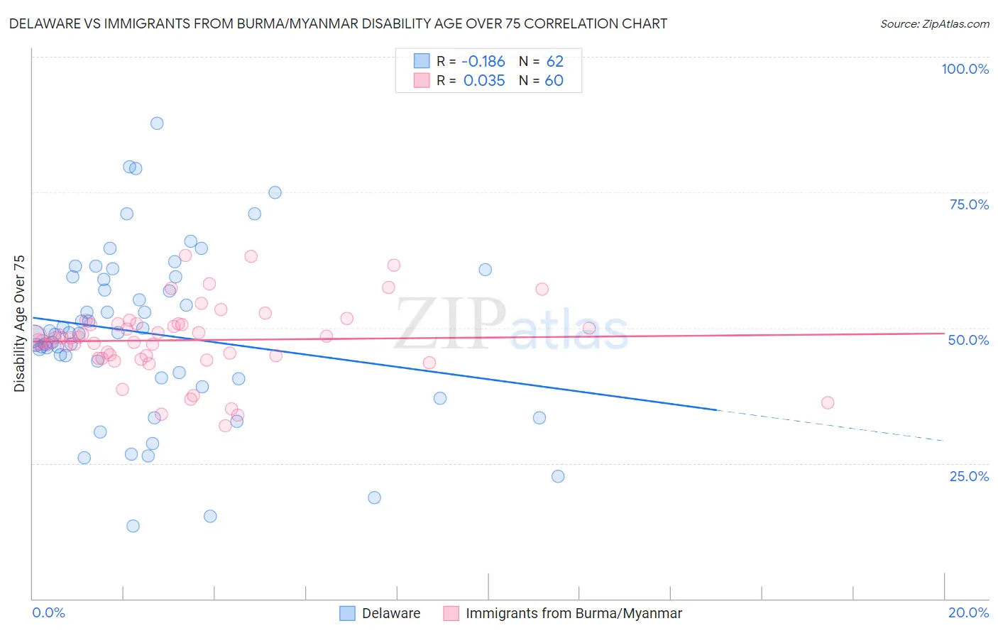 Delaware vs Immigrants from Burma/Myanmar Disability Age Over 75