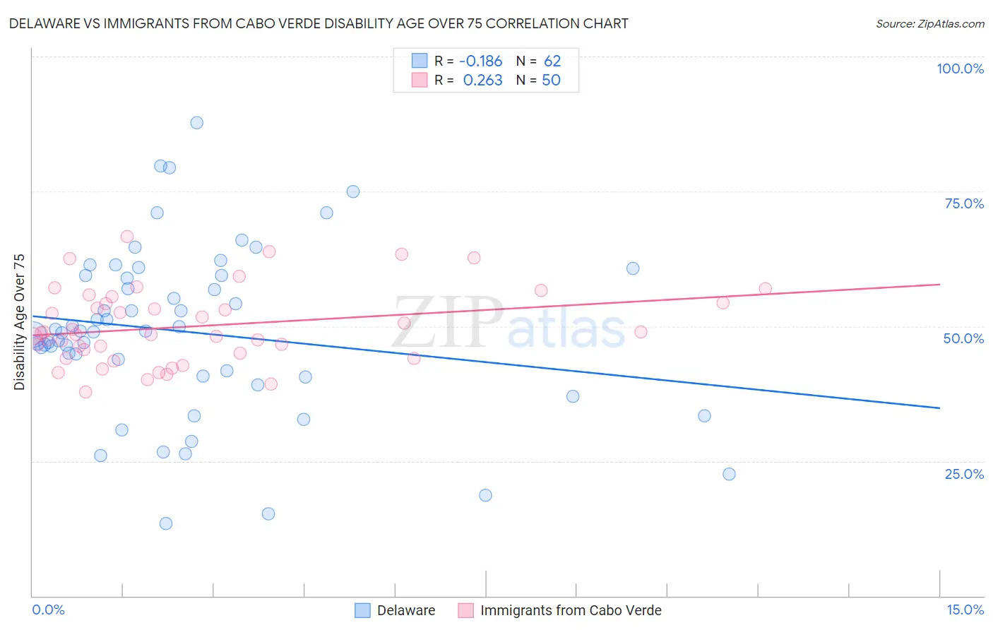 Delaware vs Immigrants from Cabo Verde Disability Age Over 75