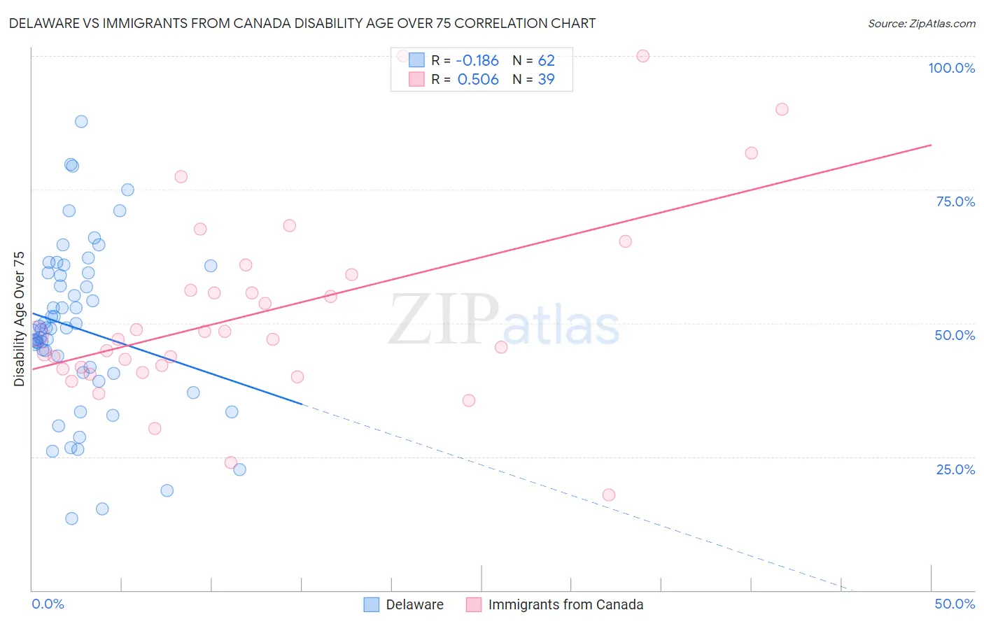 Delaware vs Immigrants from Canada Disability Age Over 75