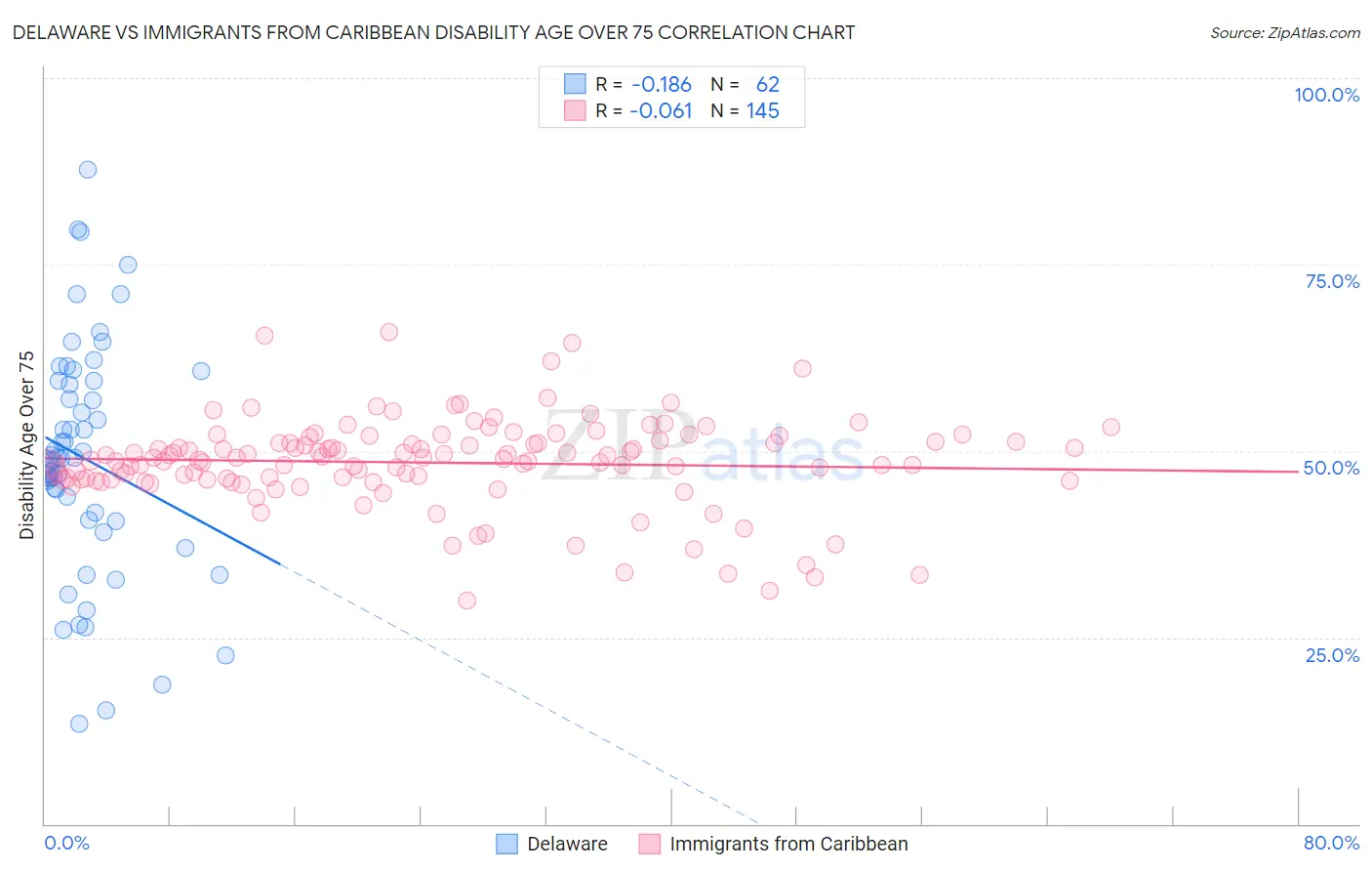 Delaware vs Immigrants from Caribbean Disability Age Over 75