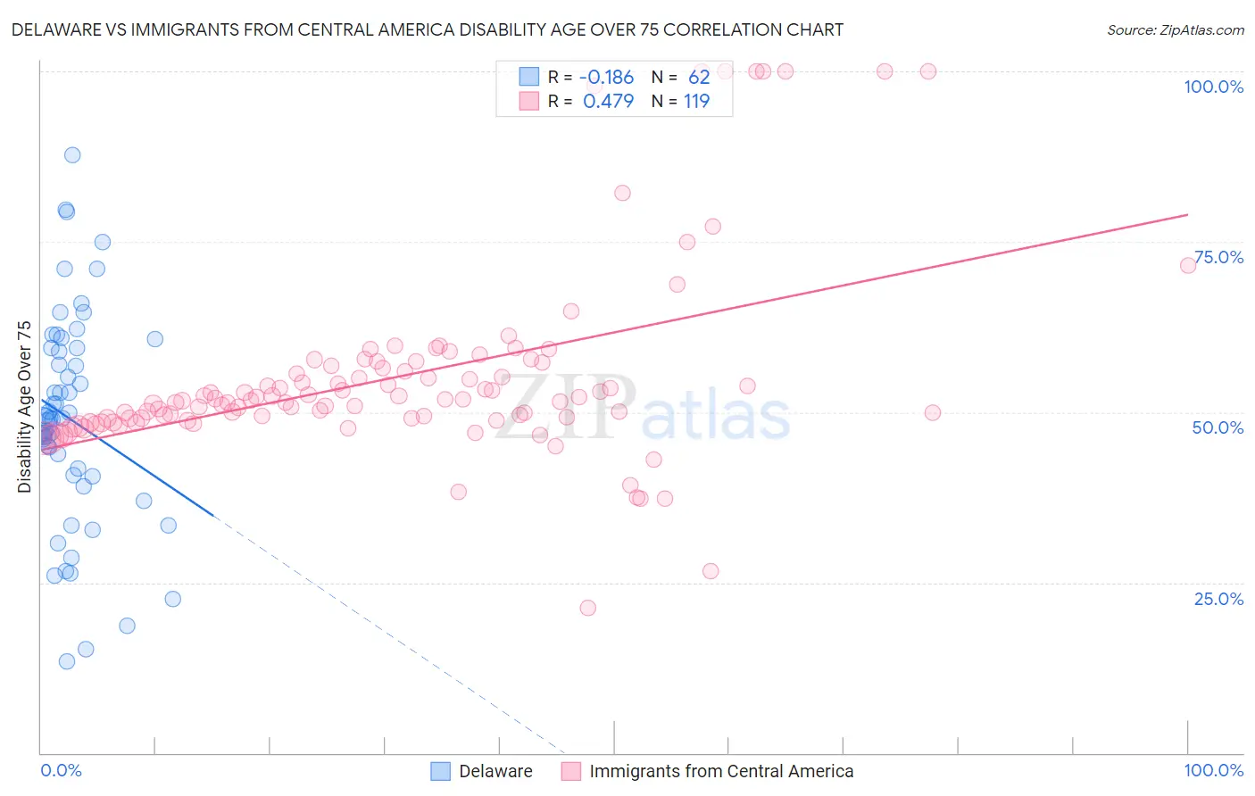 Delaware vs Immigrants from Central America Disability Age Over 75