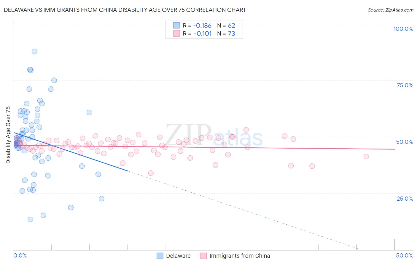 Delaware vs Immigrants from China Disability Age Over 75