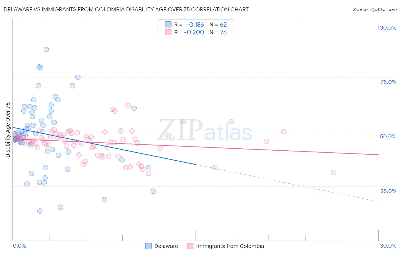 Delaware vs Immigrants from Colombia Disability Age Over 75