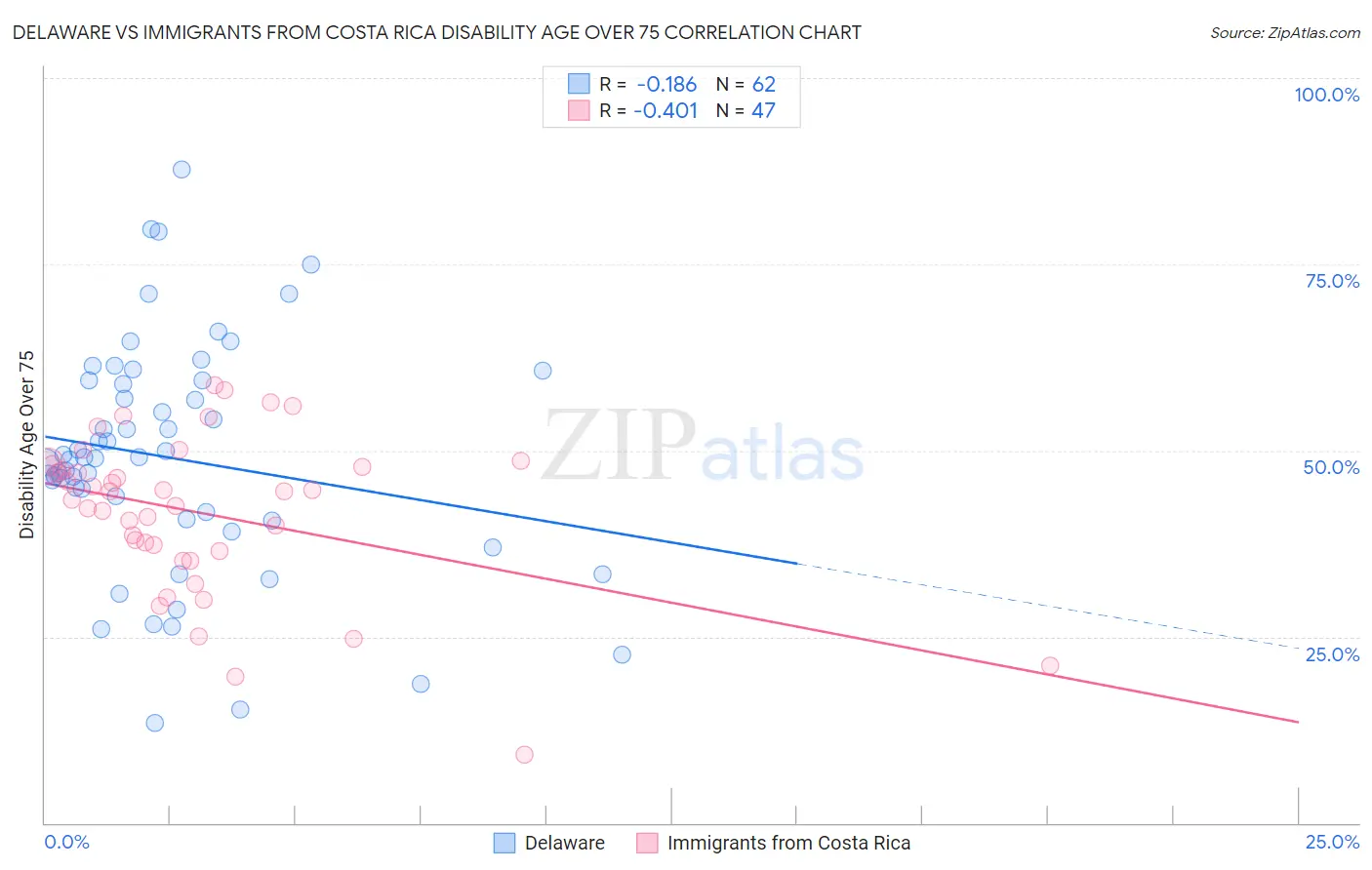 Delaware vs Immigrants from Costa Rica Disability Age Over 75