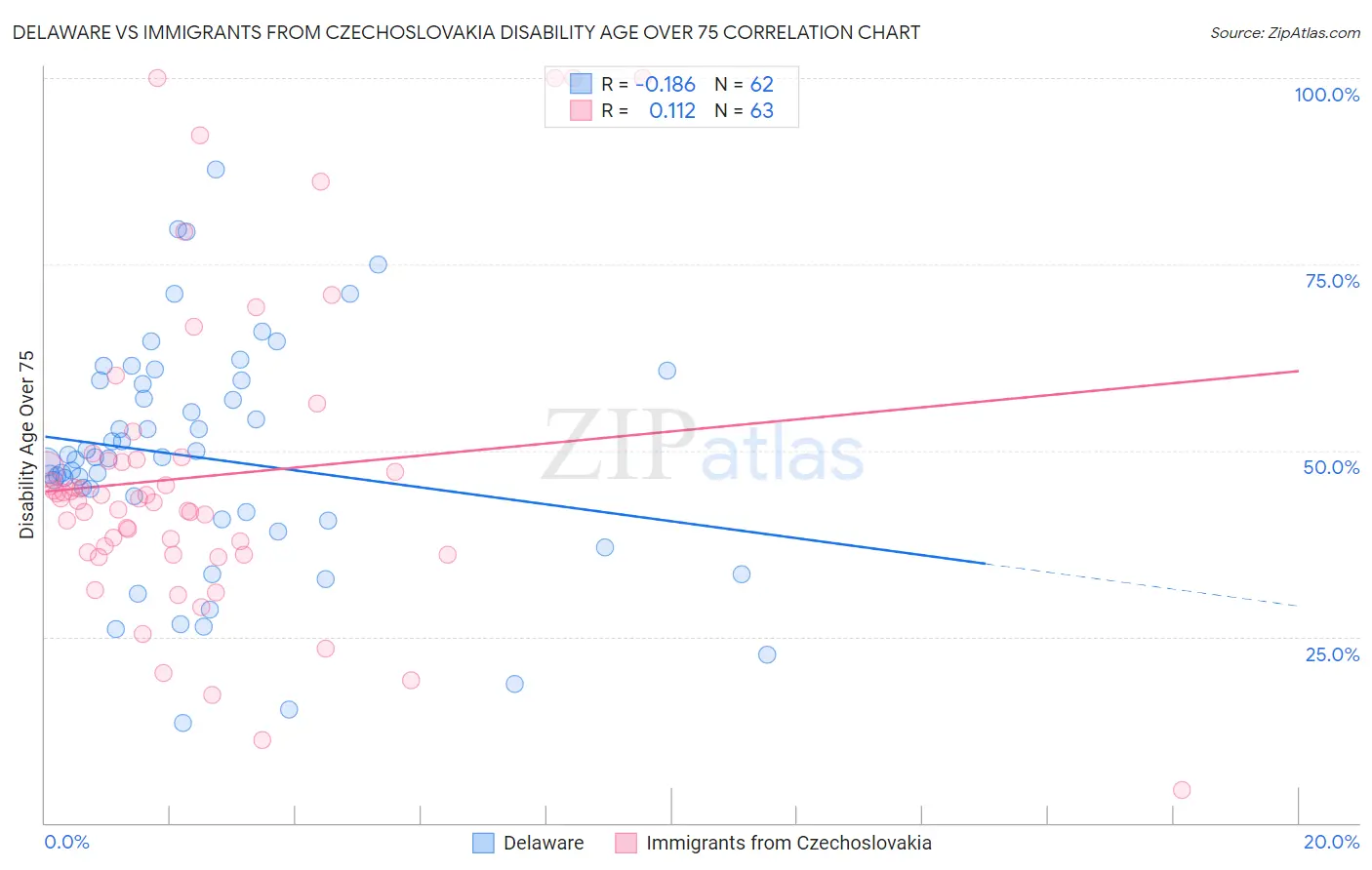 Delaware vs Immigrants from Czechoslovakia Disability Age Over 75