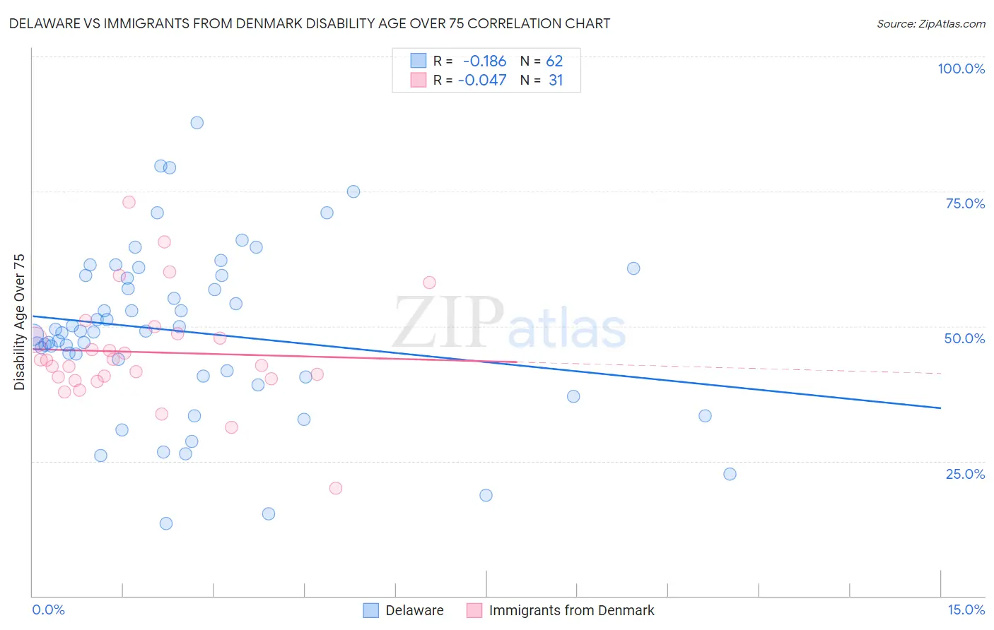 Delaware vs Immigrants from Denmark Disability Age Over 75