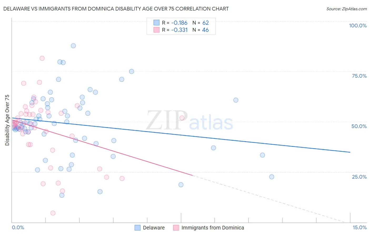 Delaware vs Immigrants from Dominica Disability Age Over 75