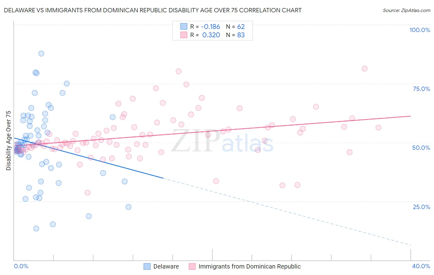 Delaware vs Immigrants from Dominican Republic Disability Age Over 75