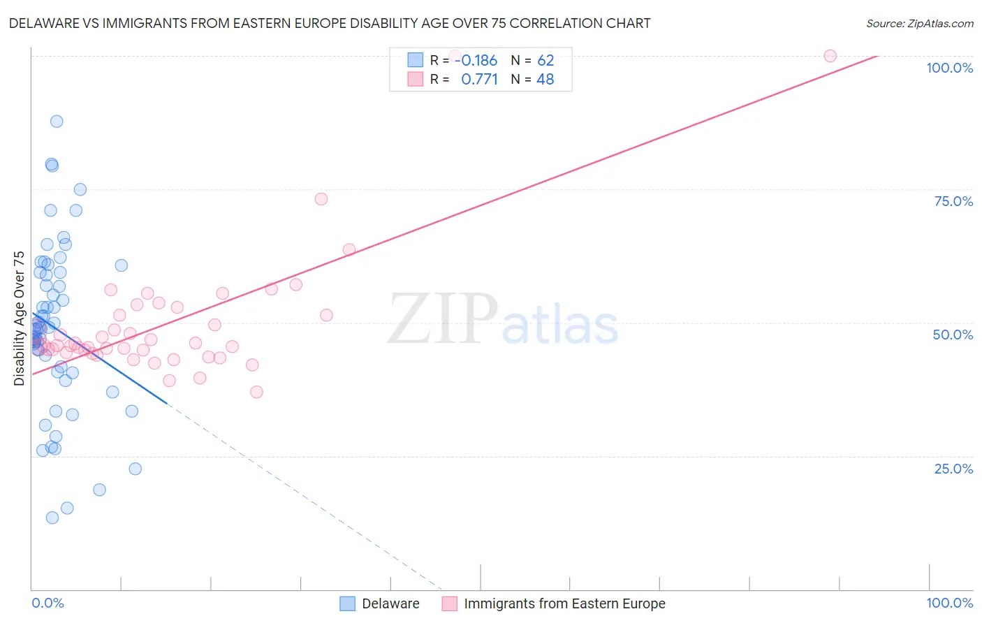 Delaware vs Immigrants from Eastern Europe Disability Age Over 75