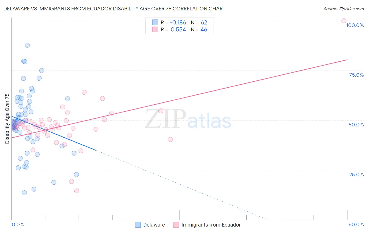Delaware vs Immigrants from Ecuador Disability Age Over 75