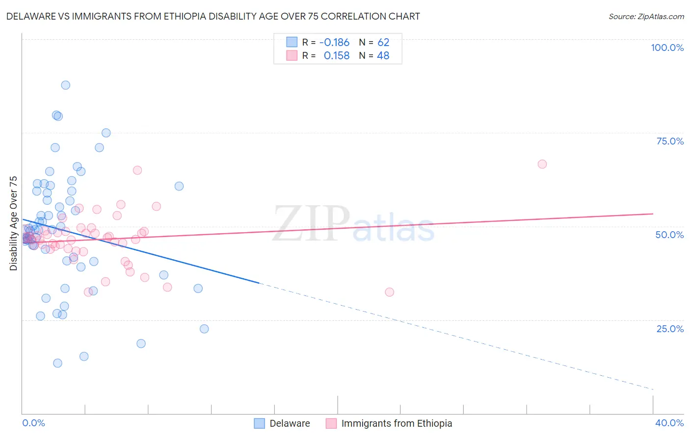 Delaware vs Immigrants from Ethiopia Disability Age Over 75
