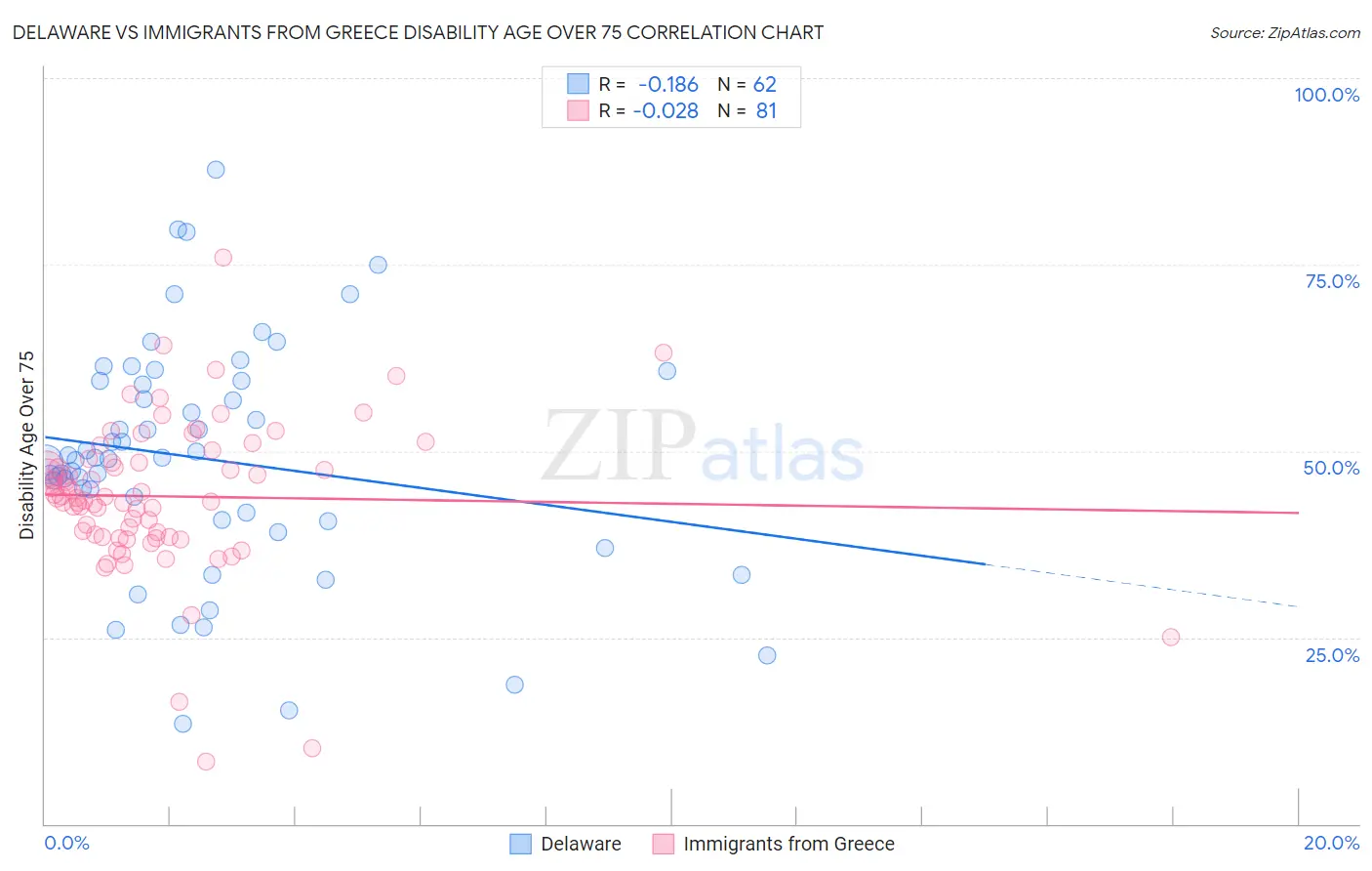 Delaware vs Immigrants from Greece Disability Age Over 75