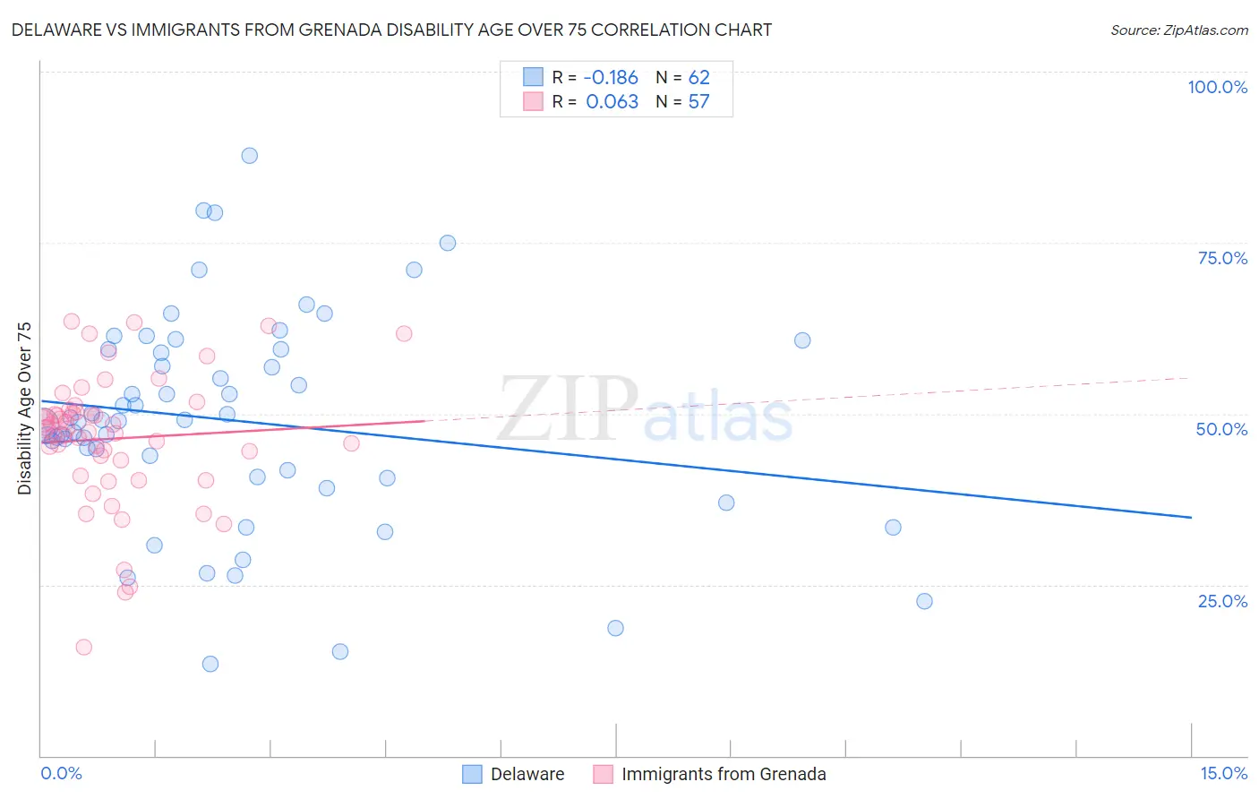 Delaware vs Immigrants from Grenada Disability Age Over 75