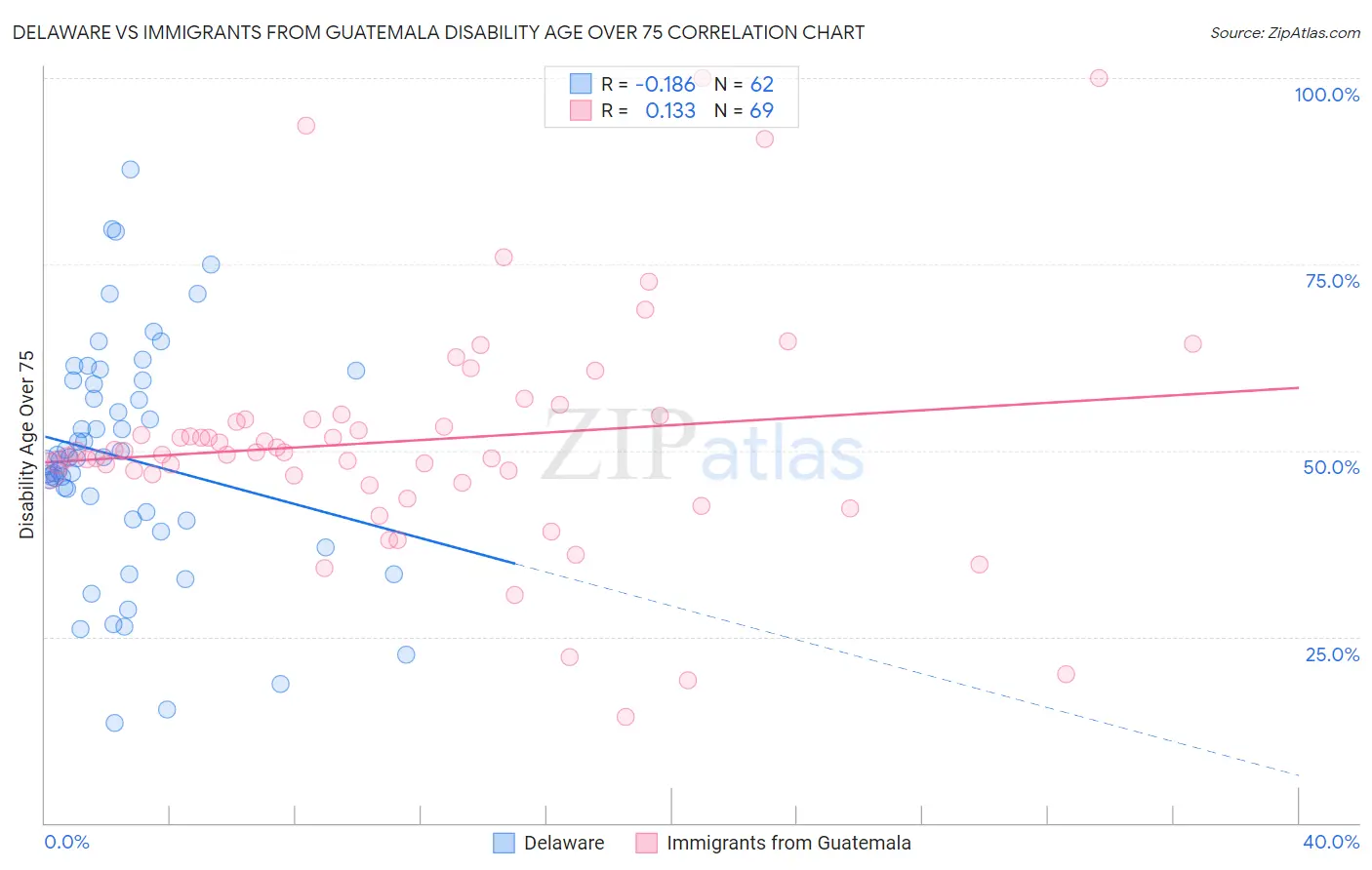Delaware vs Immigrants from Guatemala Disability Age Over 75